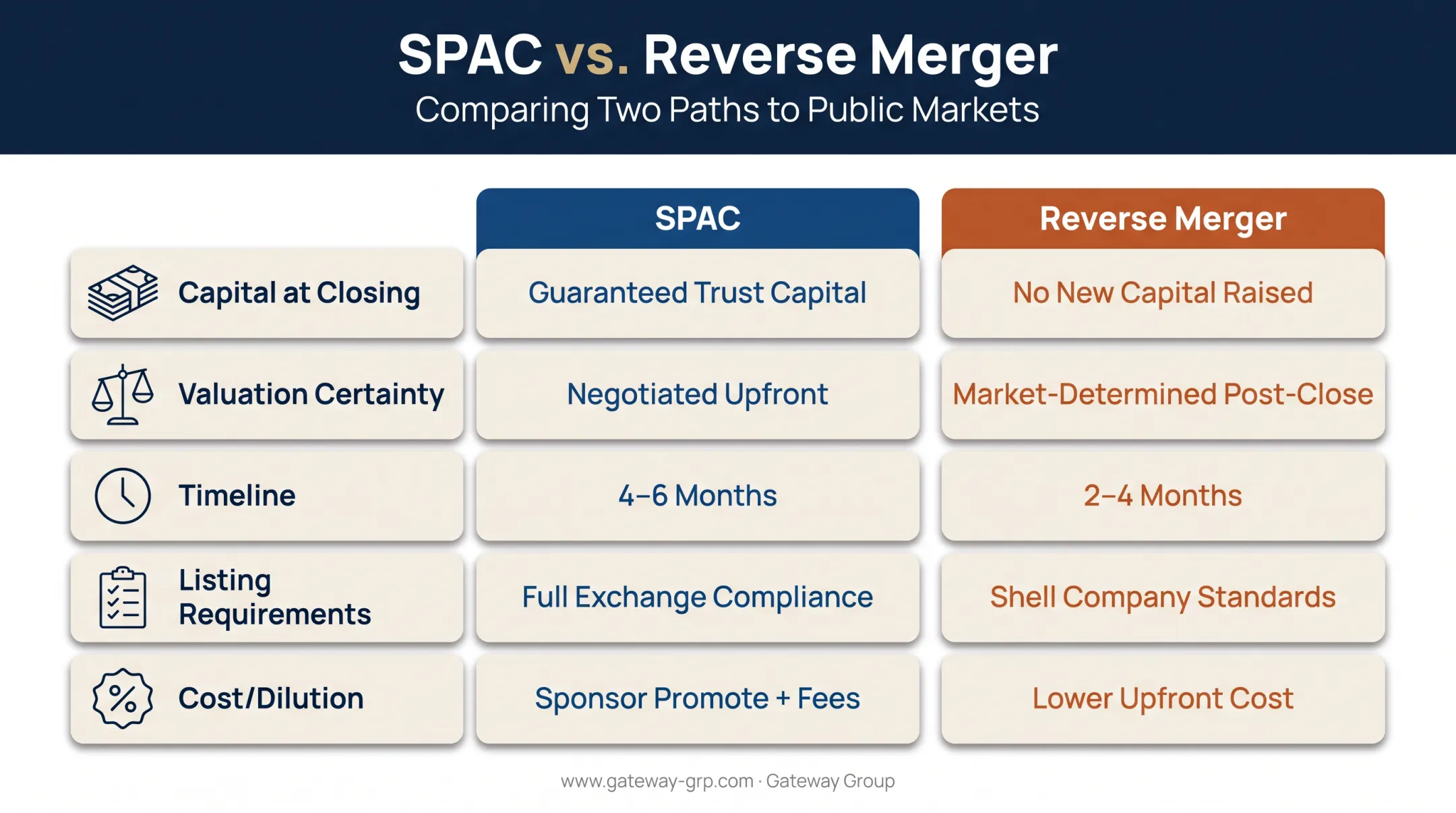 SPAC versus reverse merger comparison chart across five key factors