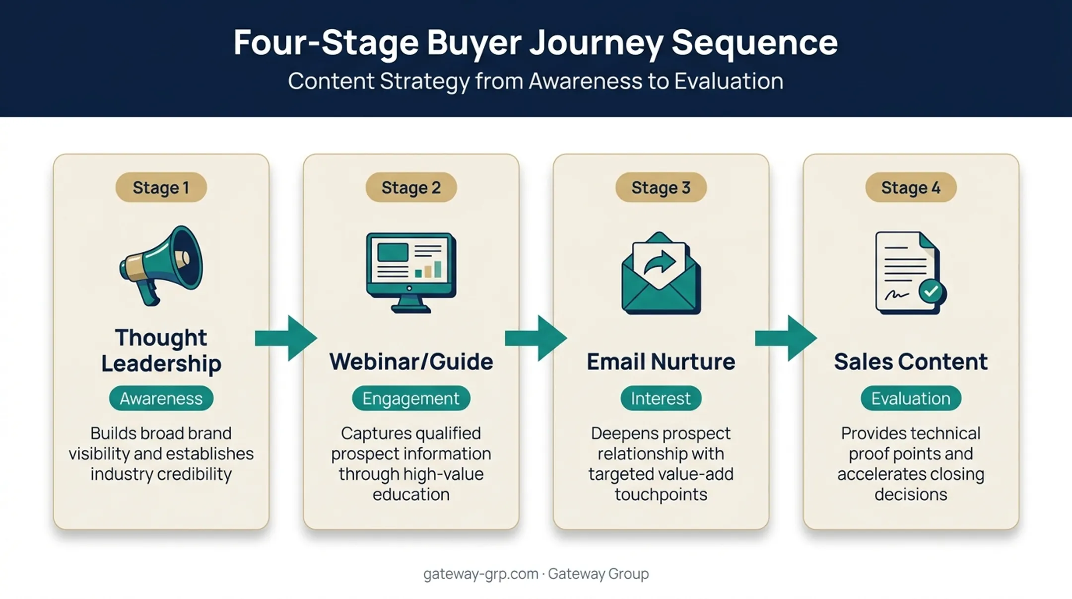 B2B channel selection sequence from awareness to sales evaluation