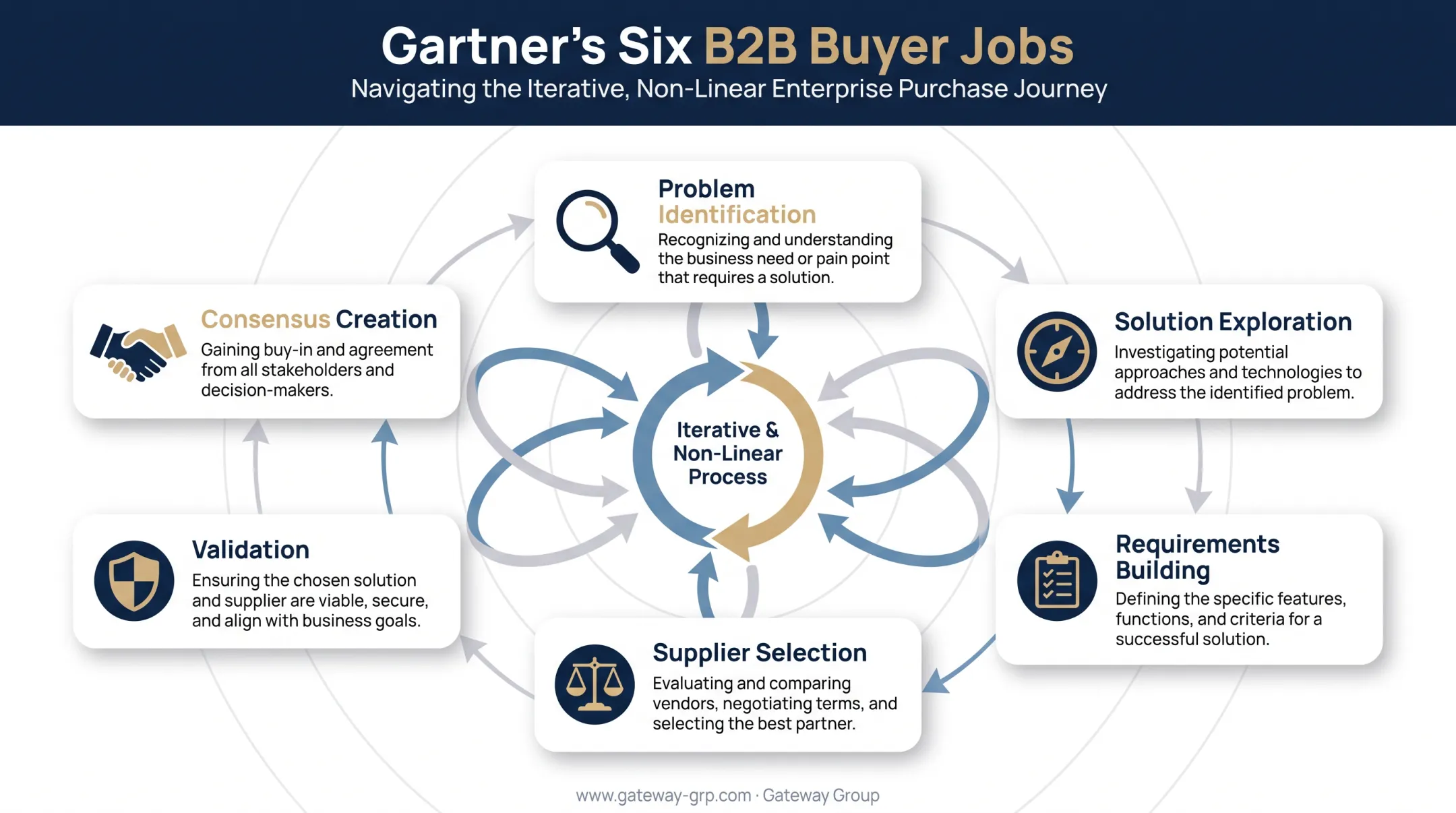 Six recurring buyer jobs in B2B purchasing journey diagram