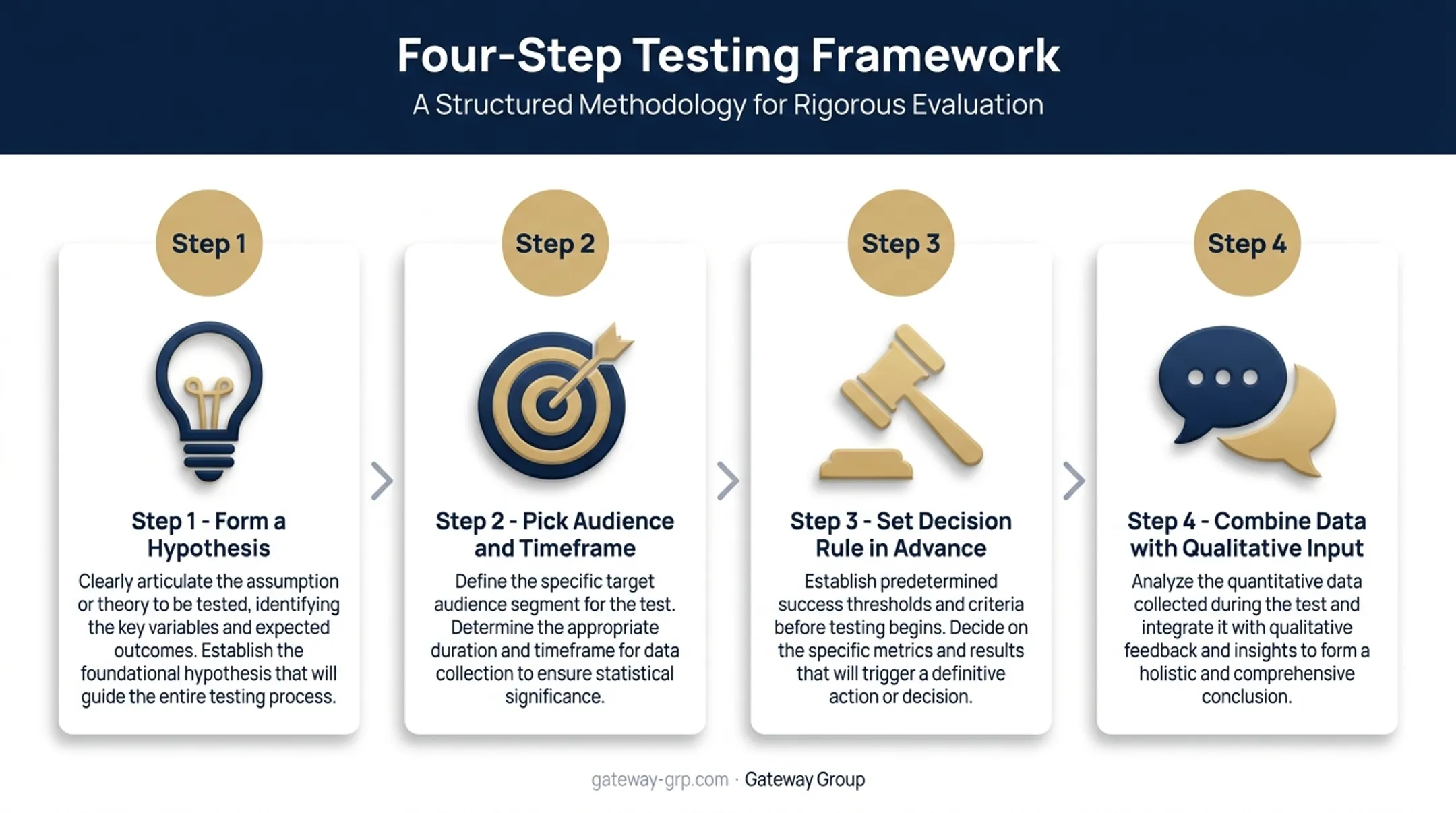 Four-step disciplined marketing testing process for B2B campaigns