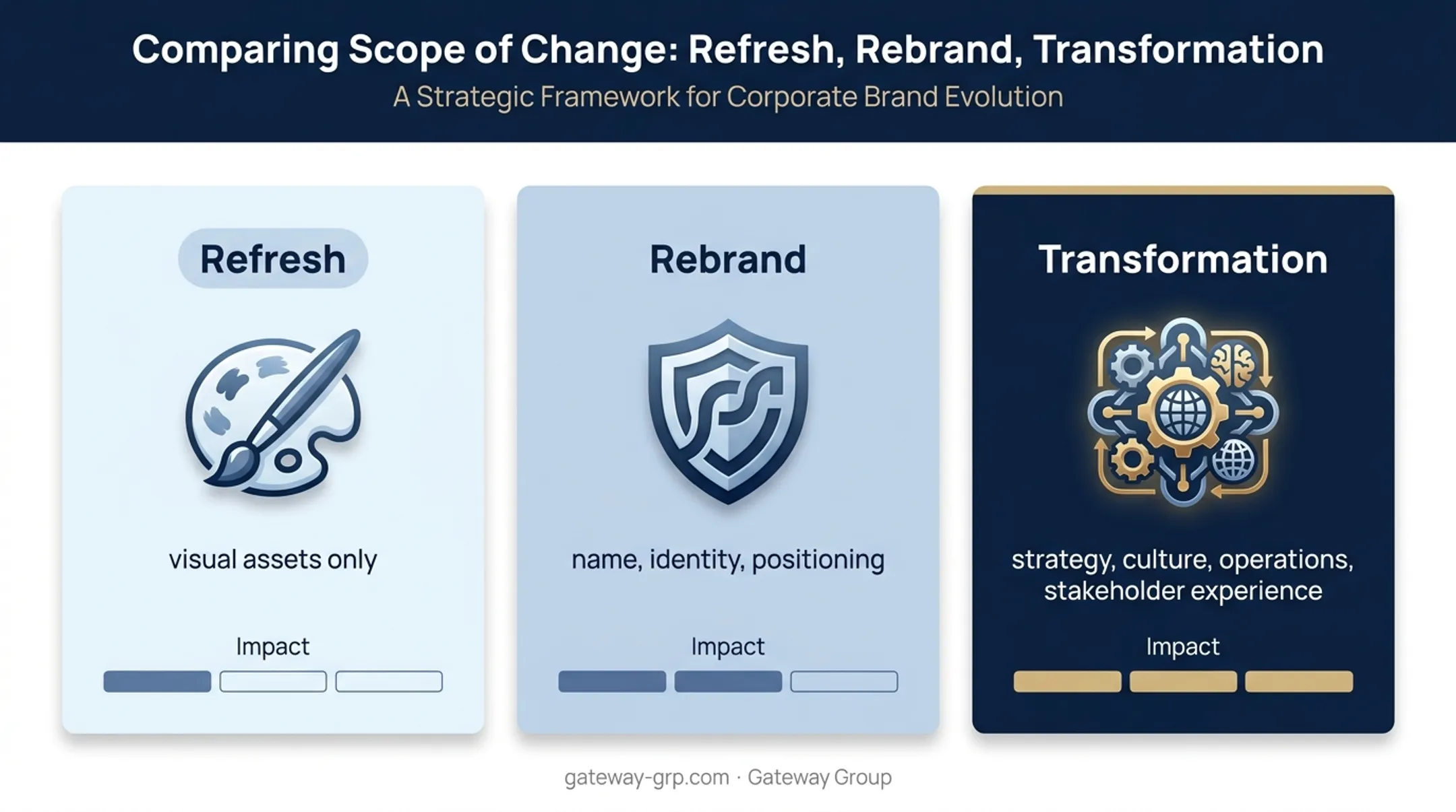 Refresh versus rebrand versus transformation scope comparison chart