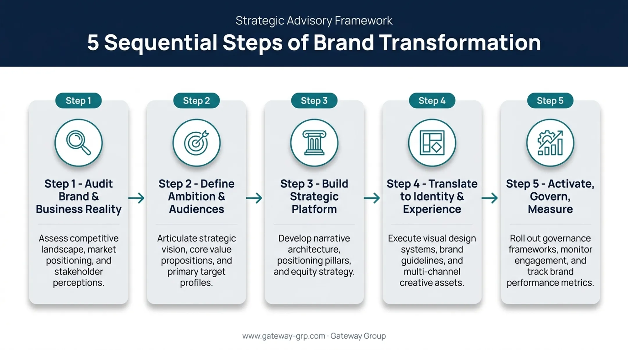 5-step brand transformation strategy framework roadmap diagram