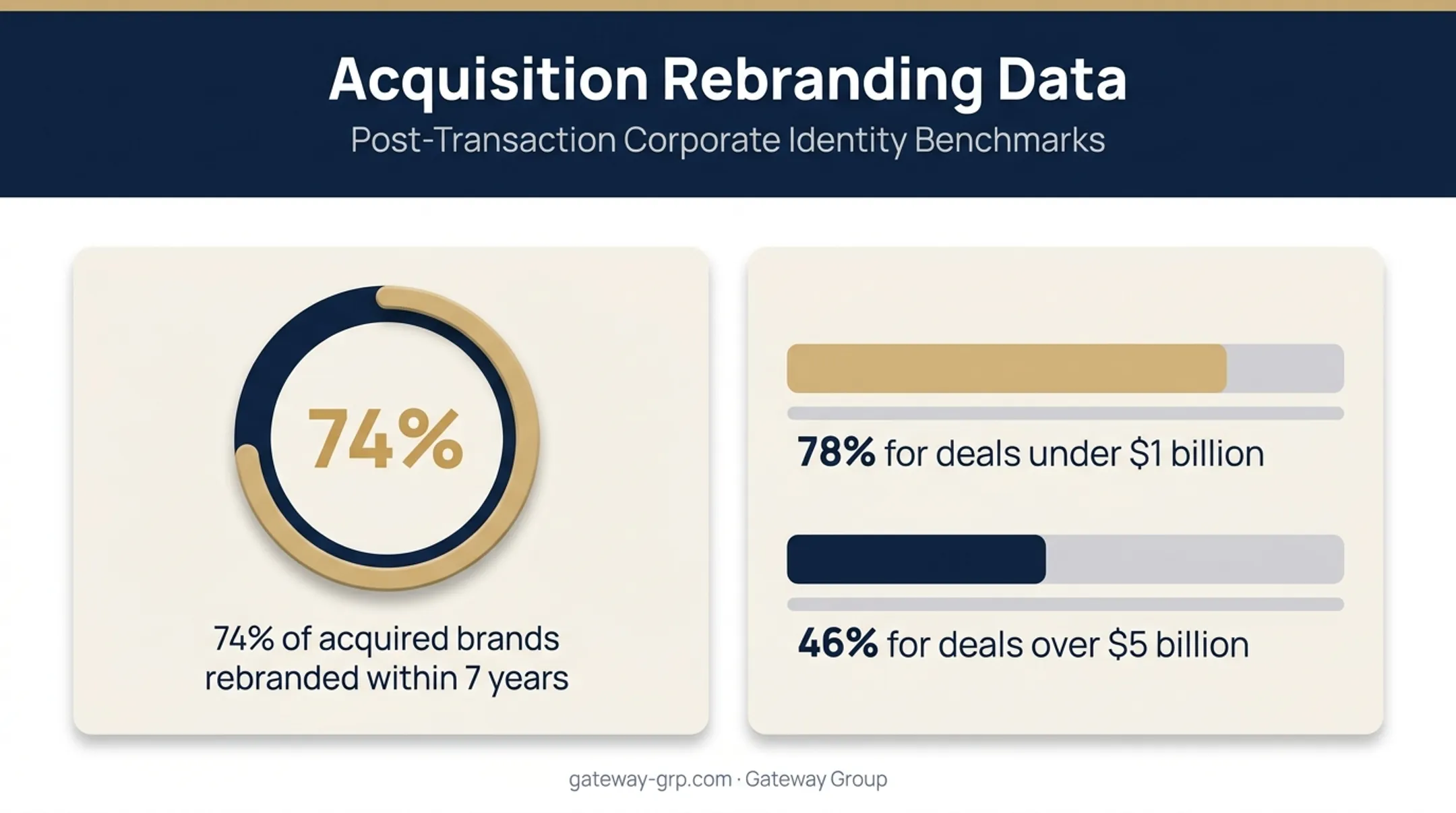 M&A rebranding statistics showing deal size impact on rebrand rates
