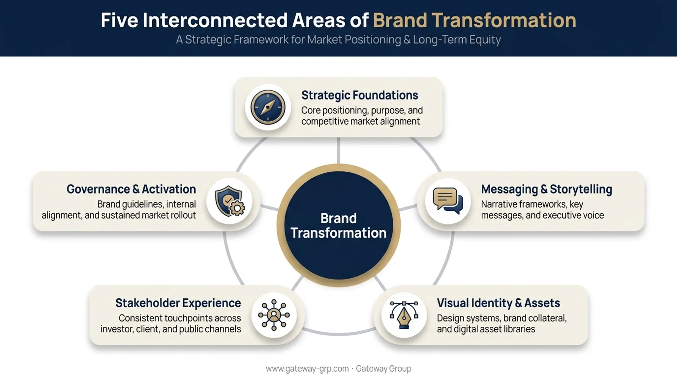 Five connected areas reshaped during brand transformation diagram