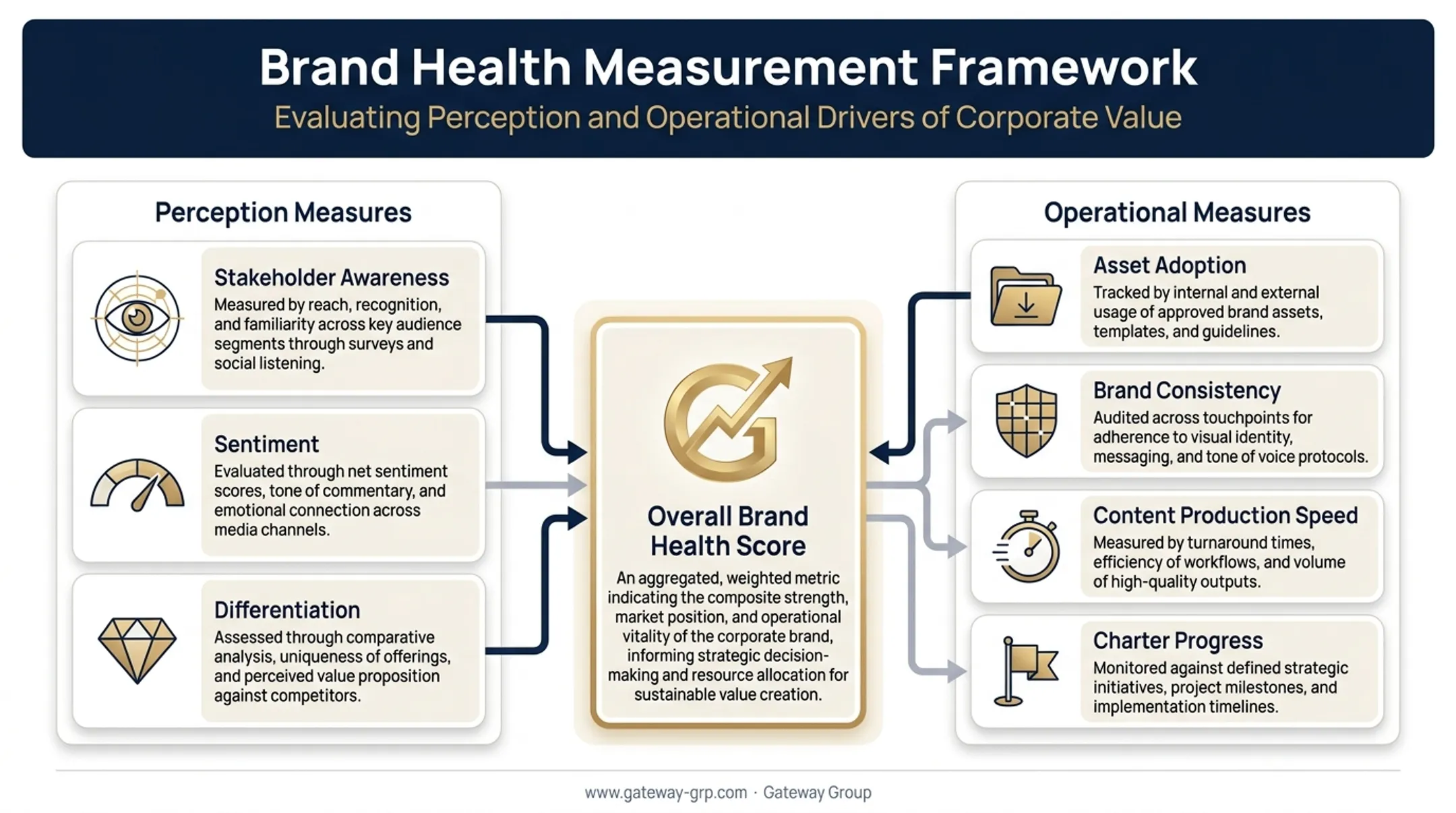 Brand governance measurement framework combining perception and operational metrics