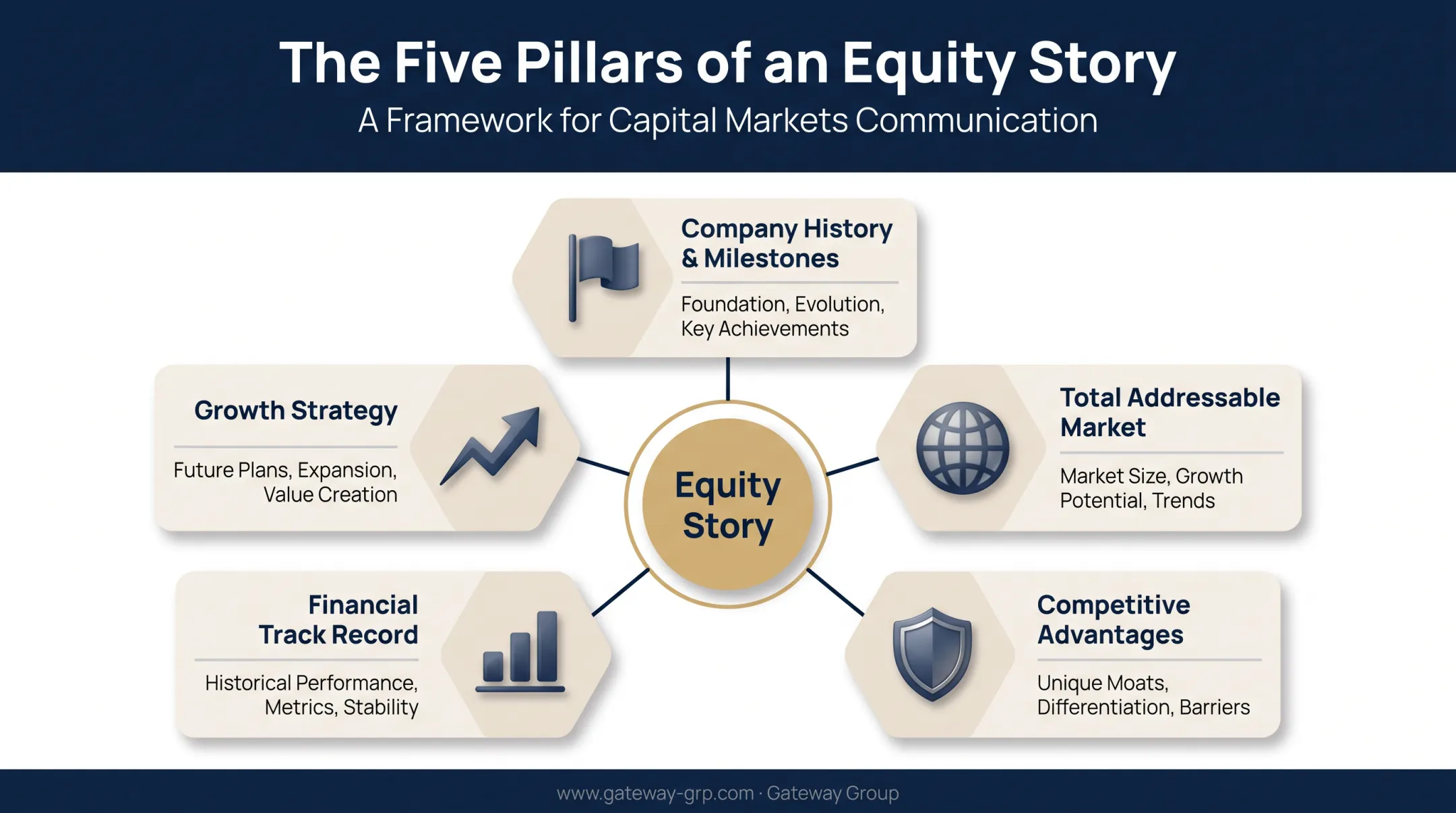 Five core components of a compelling IPO equity story diagram