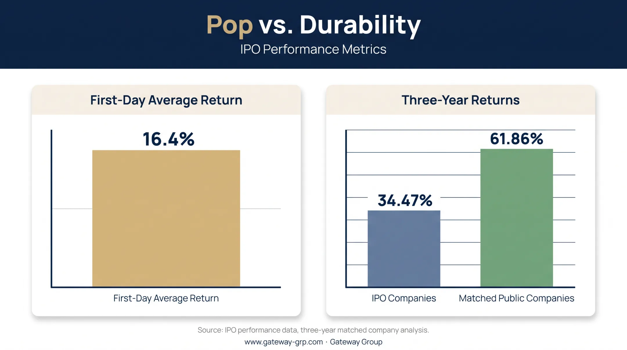 IPO first-day pop versus three-year returns comparison chart