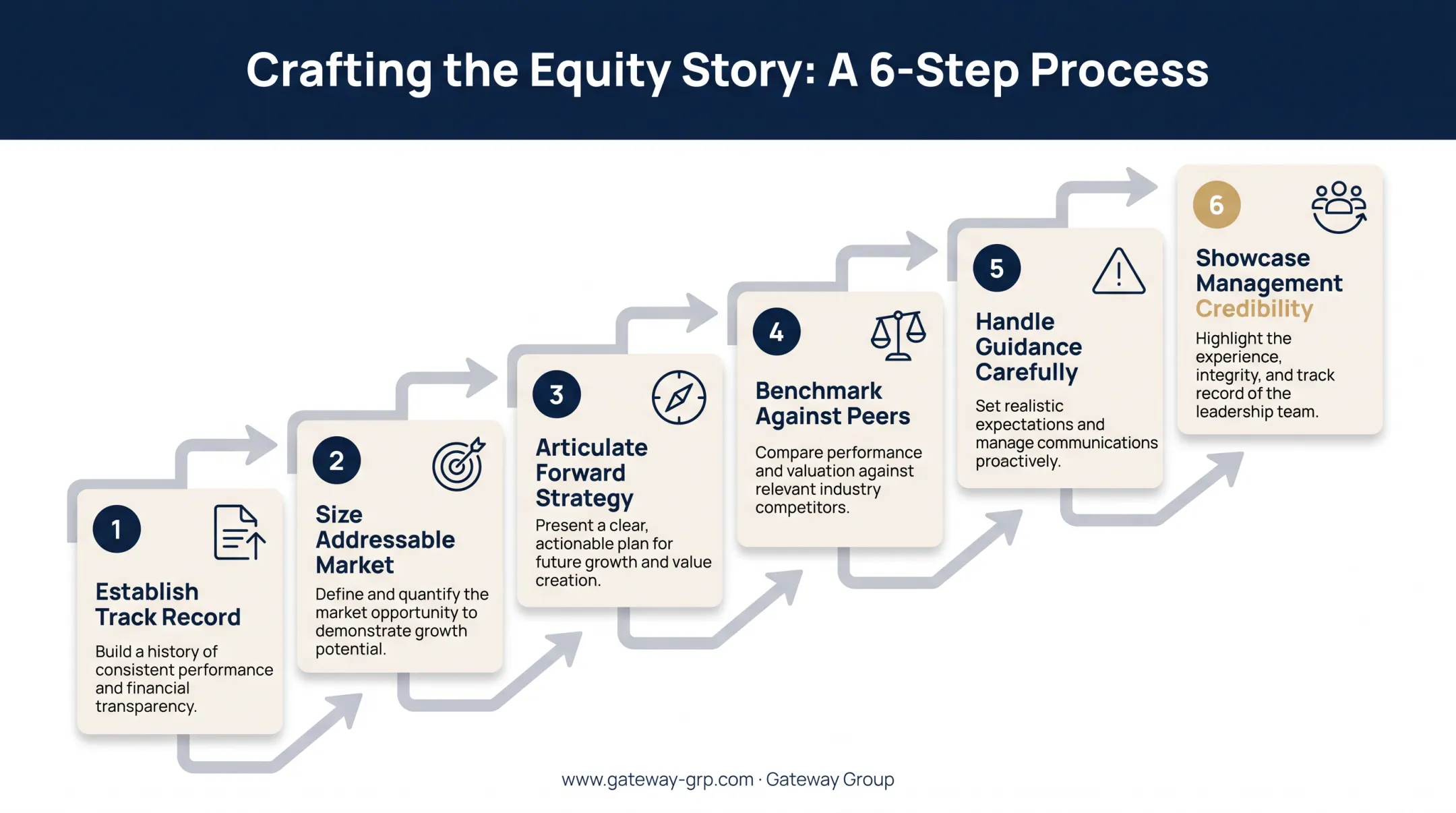 Six-step framework for building a credible IPO equity story