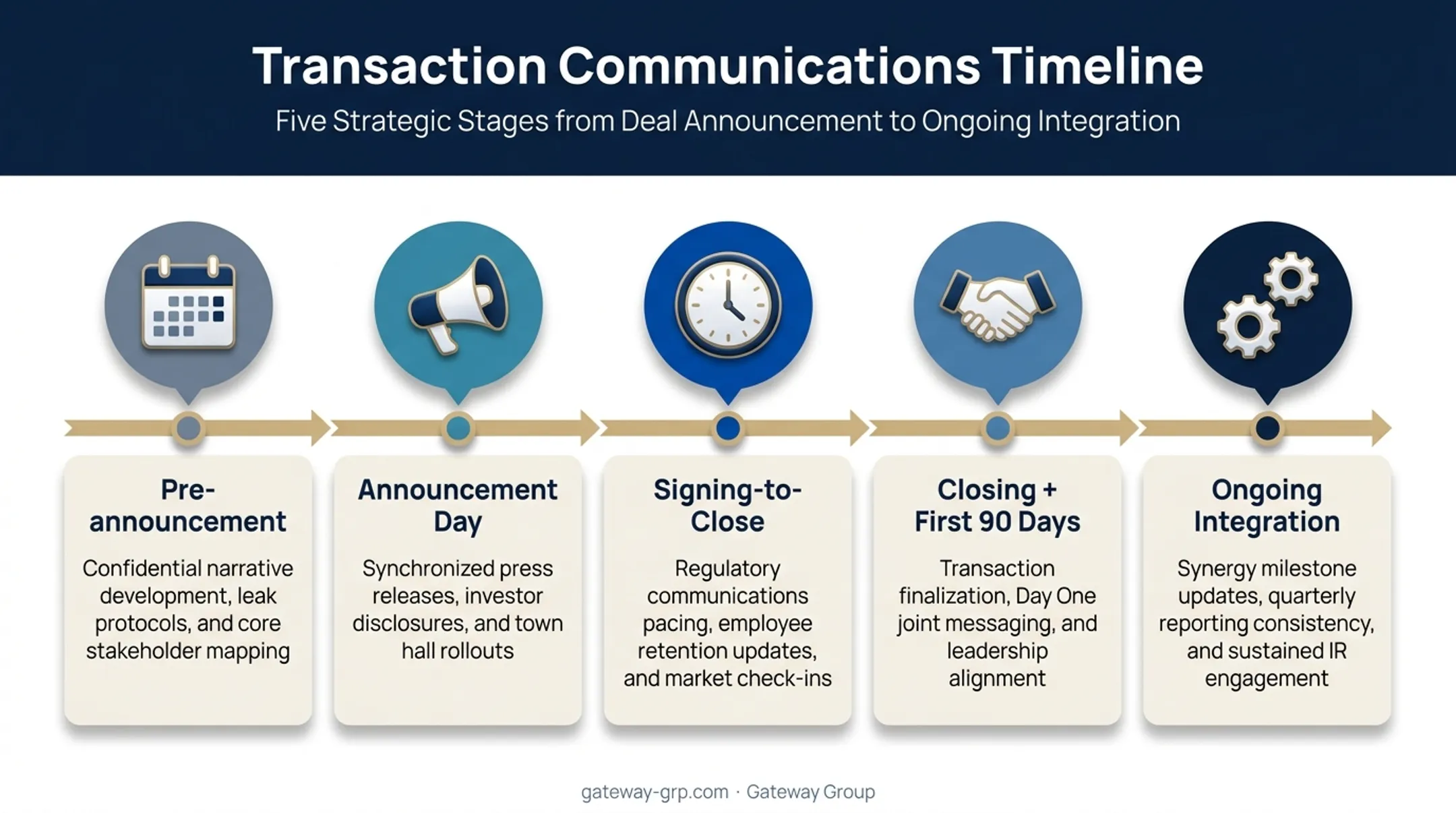 M&amp;A communications timeline from pre-announcement through ongoing integration