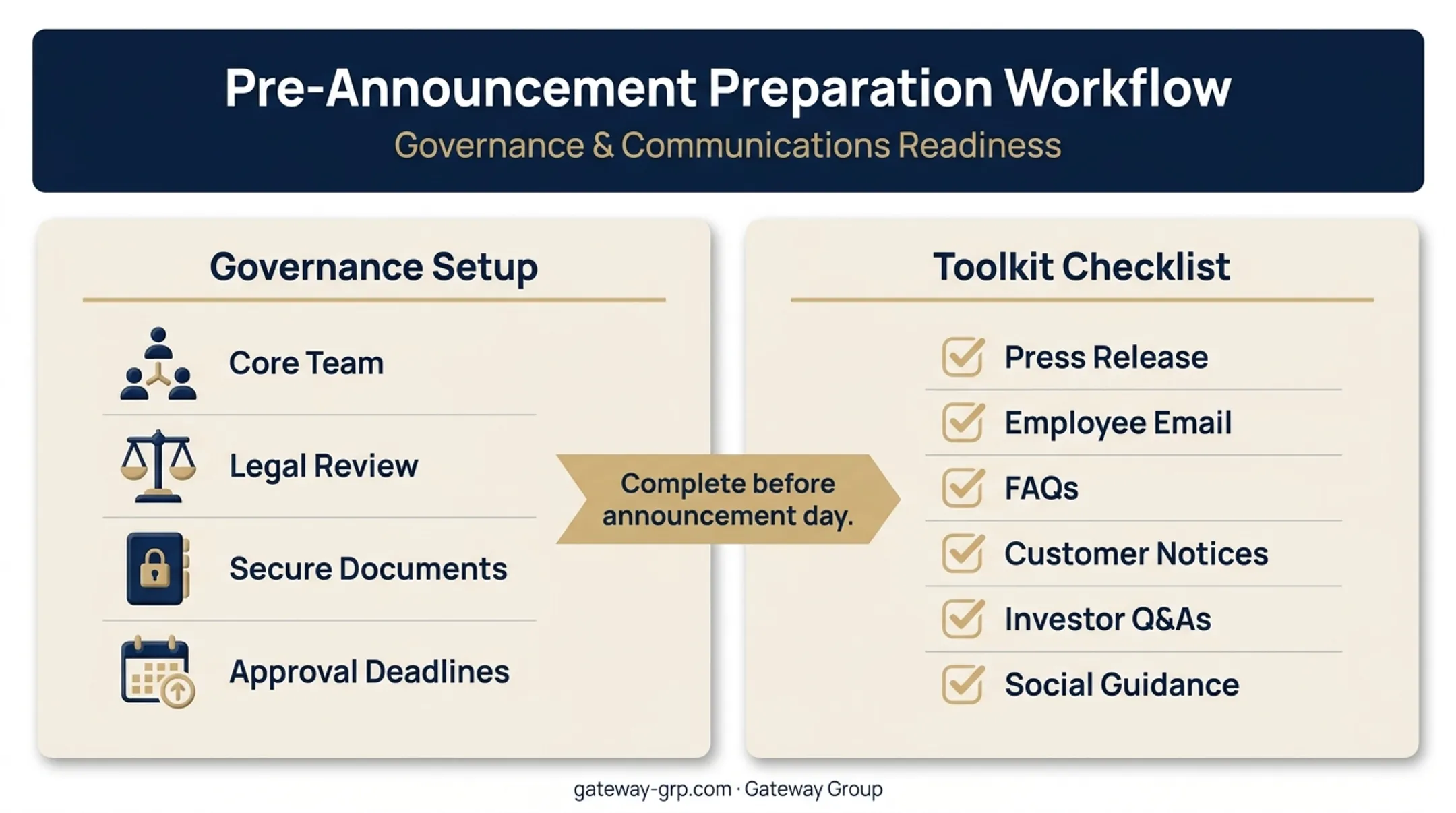 M&amp;A pre-announcement communications governance checklist and toolkit stages