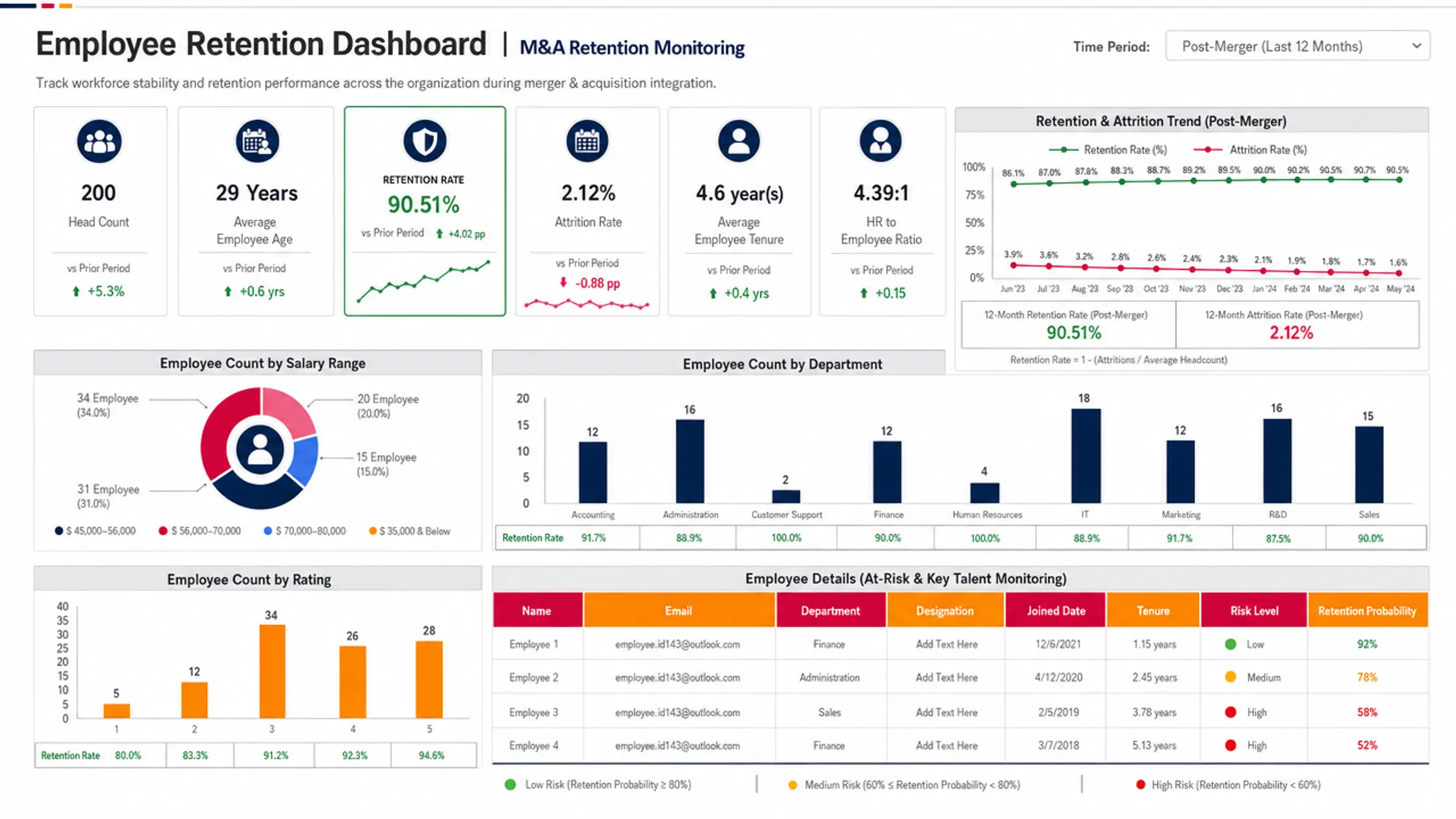 Business analytics dashboard tracking employee retention metrics during acquisition