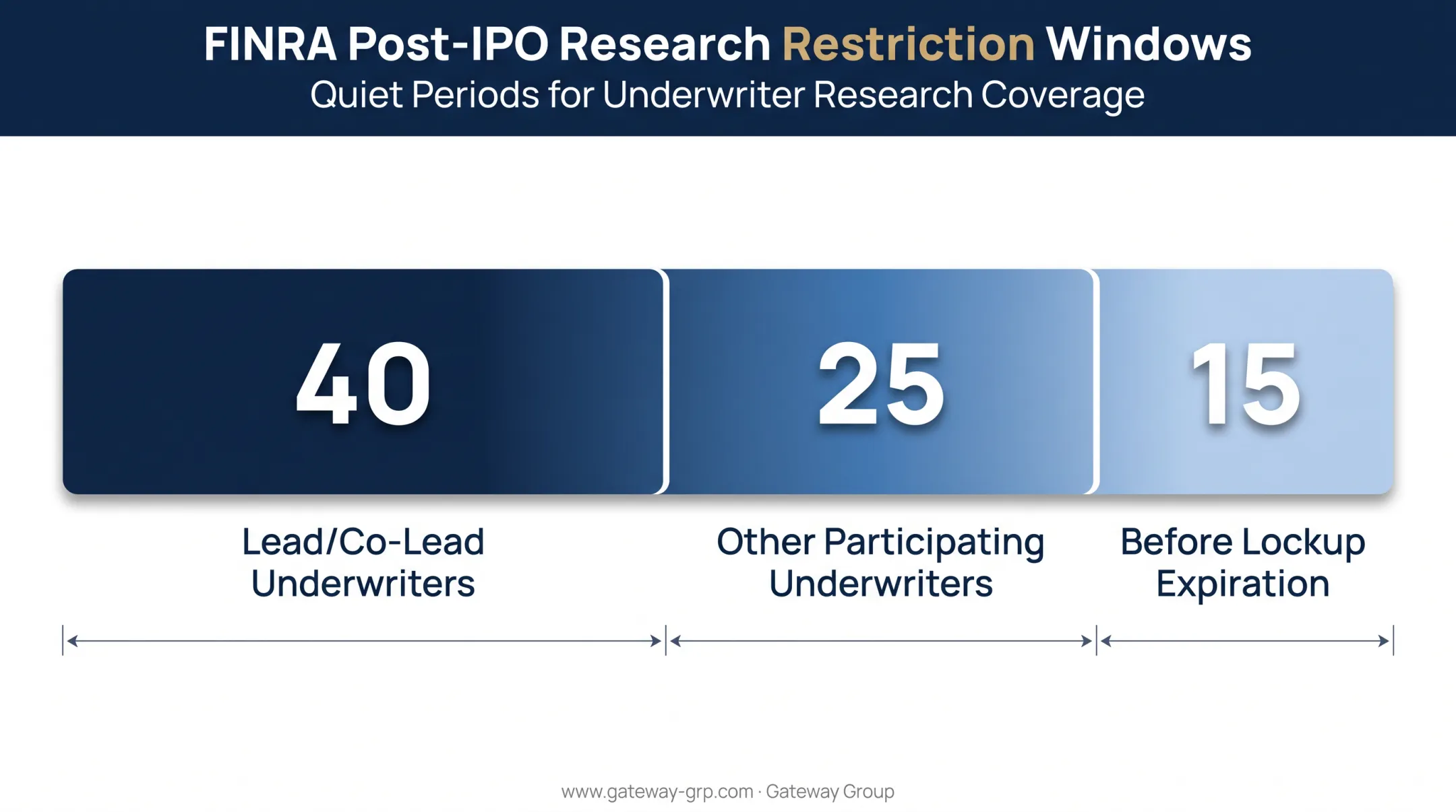 FINRA IPO research blackout windows for underwriters and lockup expiration