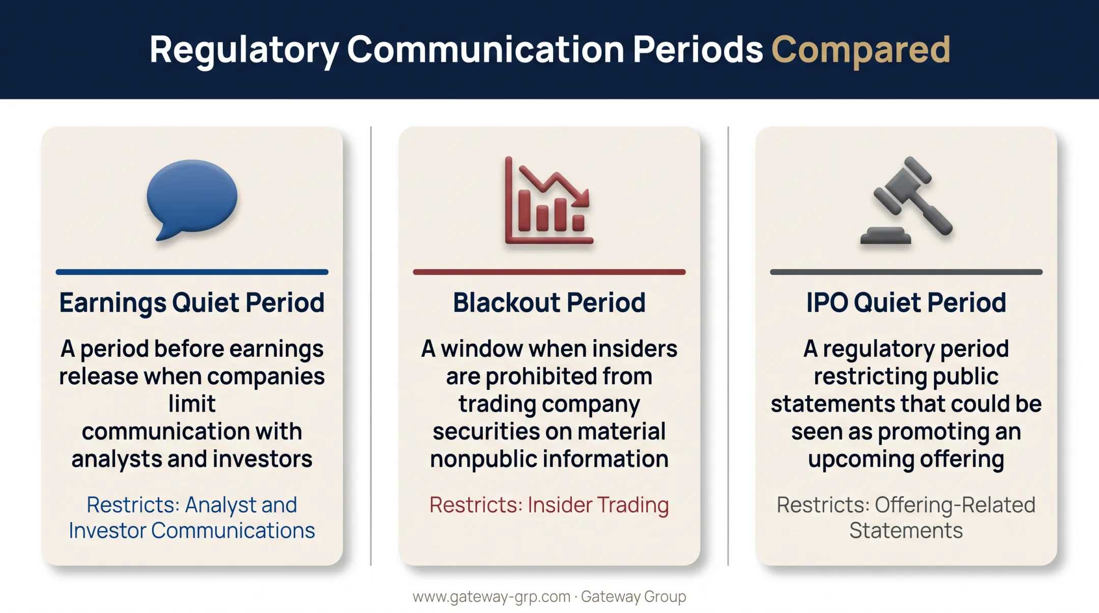Comparison of earnings quiet period blackout period and IPO quiet period