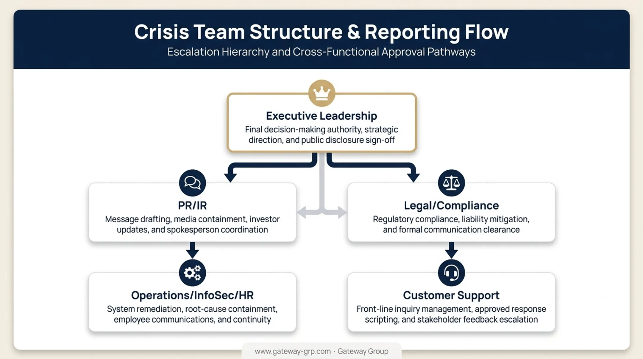 Crisis communications team roles and decision rights organizational chart