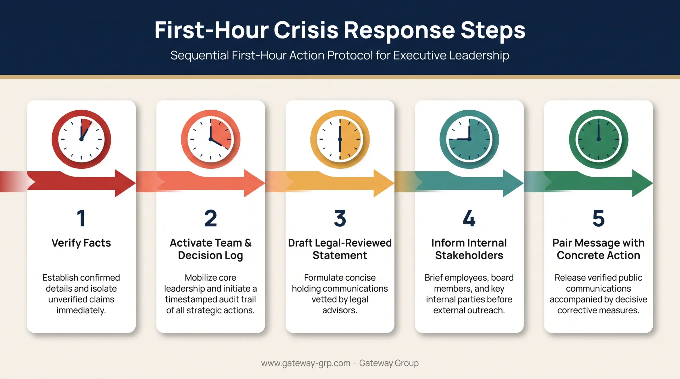 First-hour crisis response sequence from fact verification to action