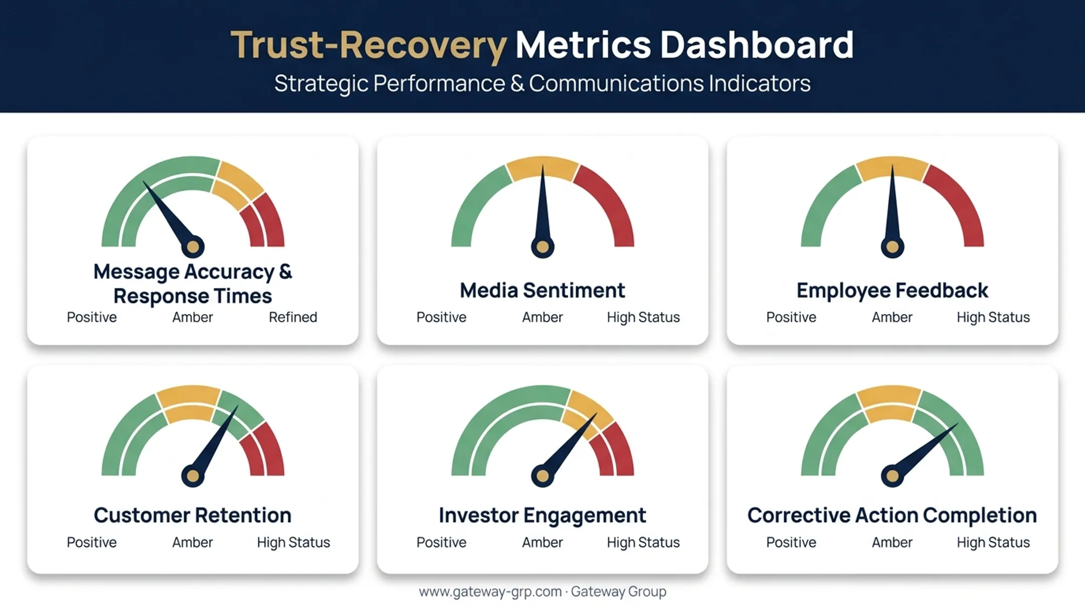 Post-crisis trust recovery metrics dashboard with six key indicators