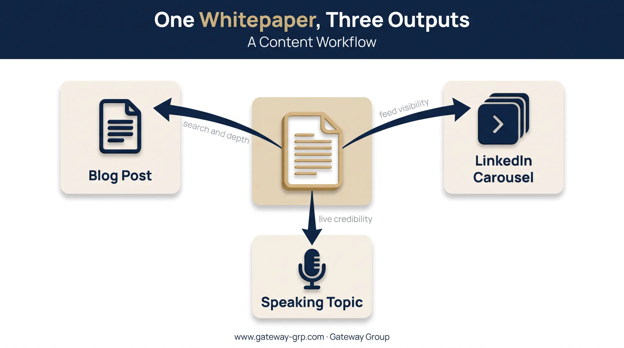 Content repurposing workflow from whitepaper to multiple B2B touchpoints