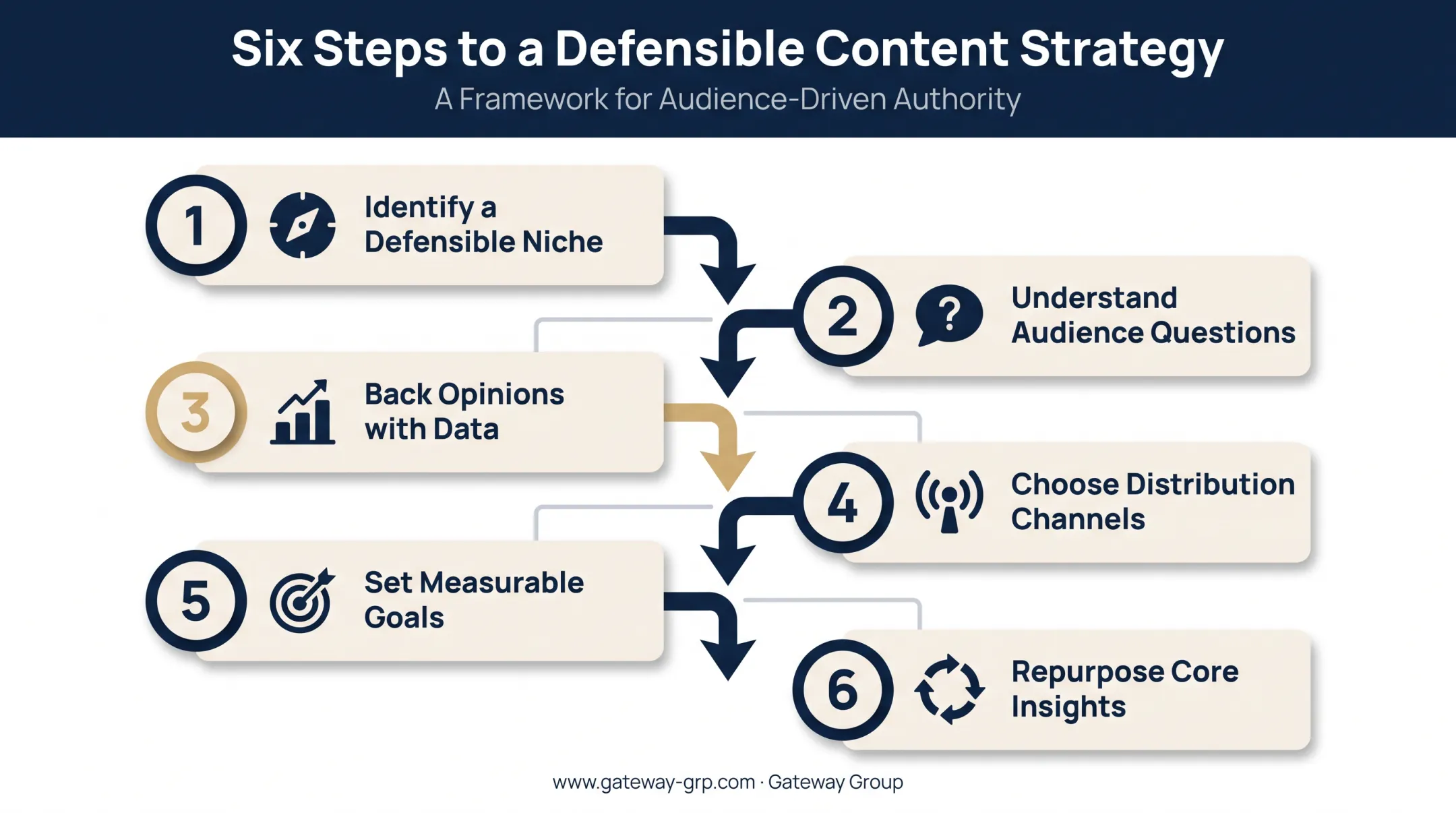 Six-step process for building an effective thought leadership program