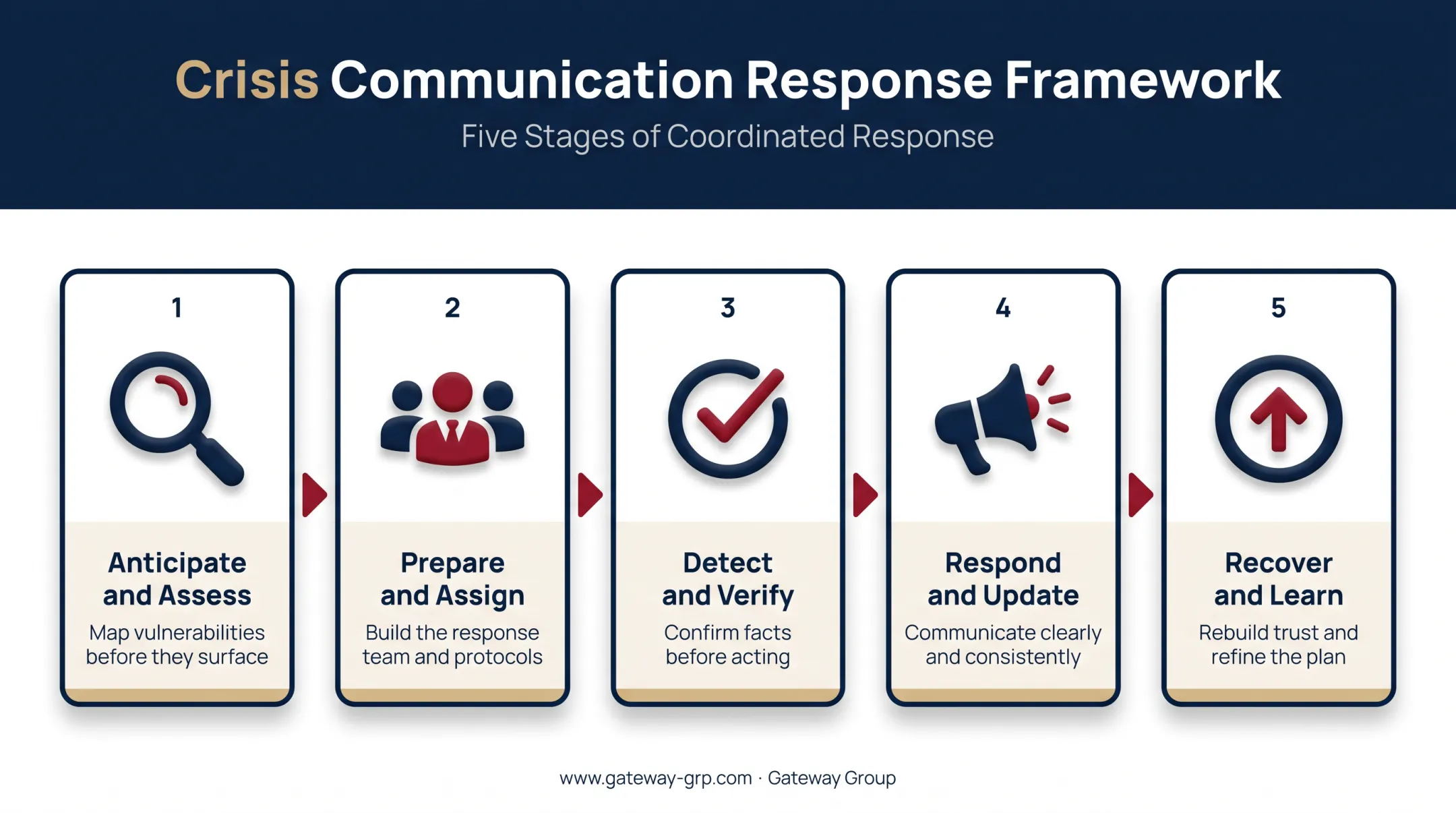 Five stages of crisis communication lifecycle process flow
