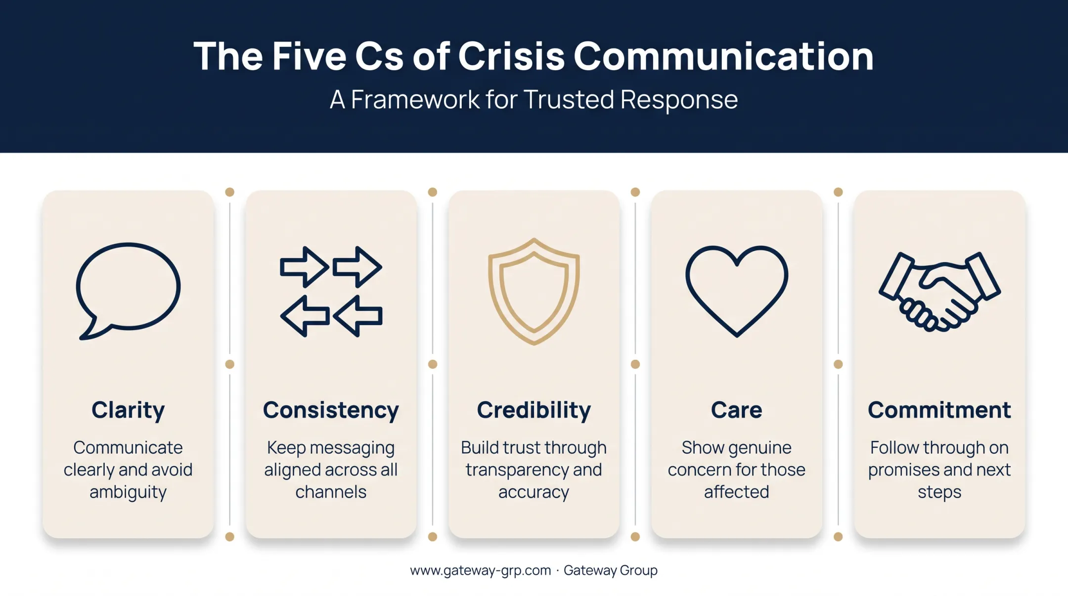 Five Cs of crisis communication clarity consistency credibility care commitment