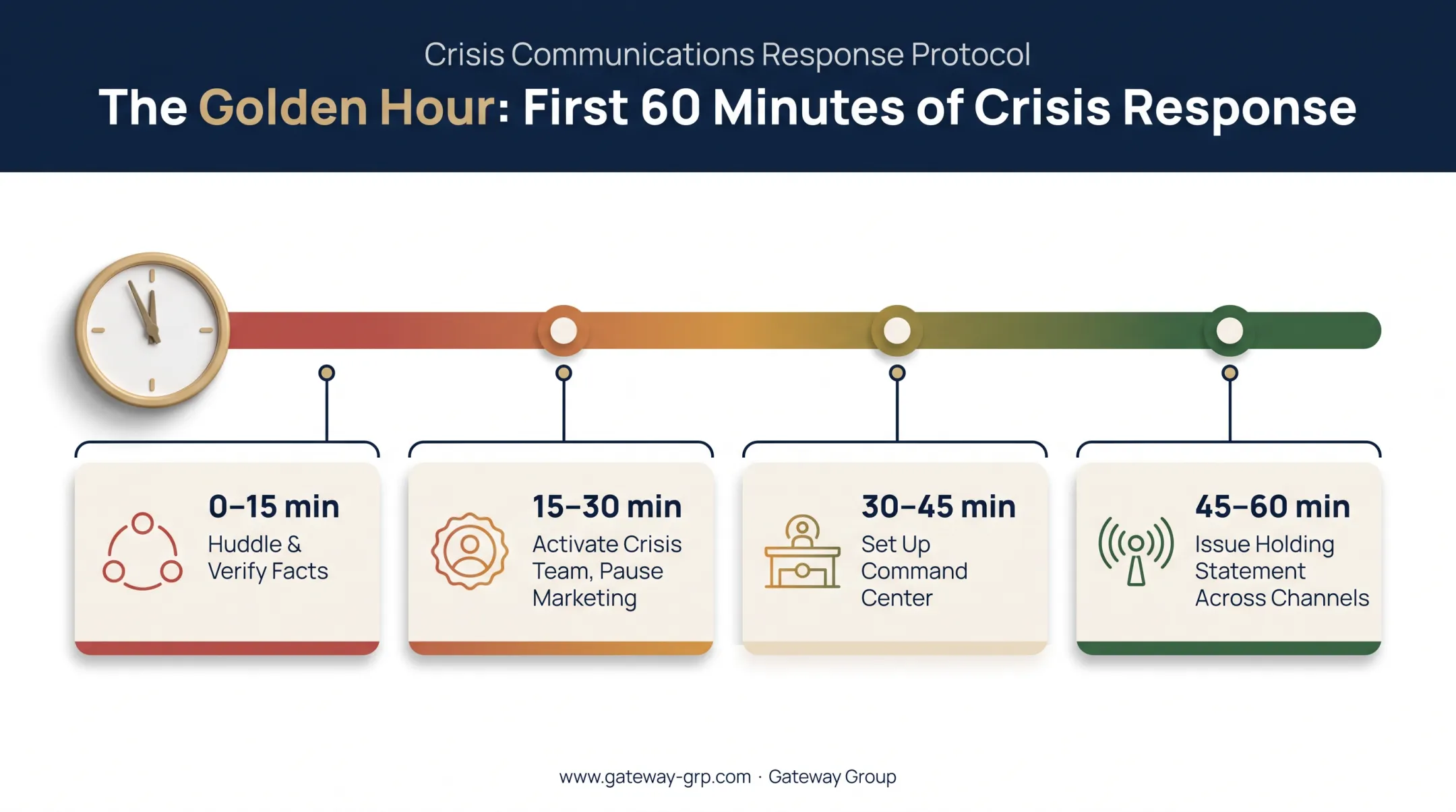 Golden hour crisis response timeline showing first 60 minutes actions