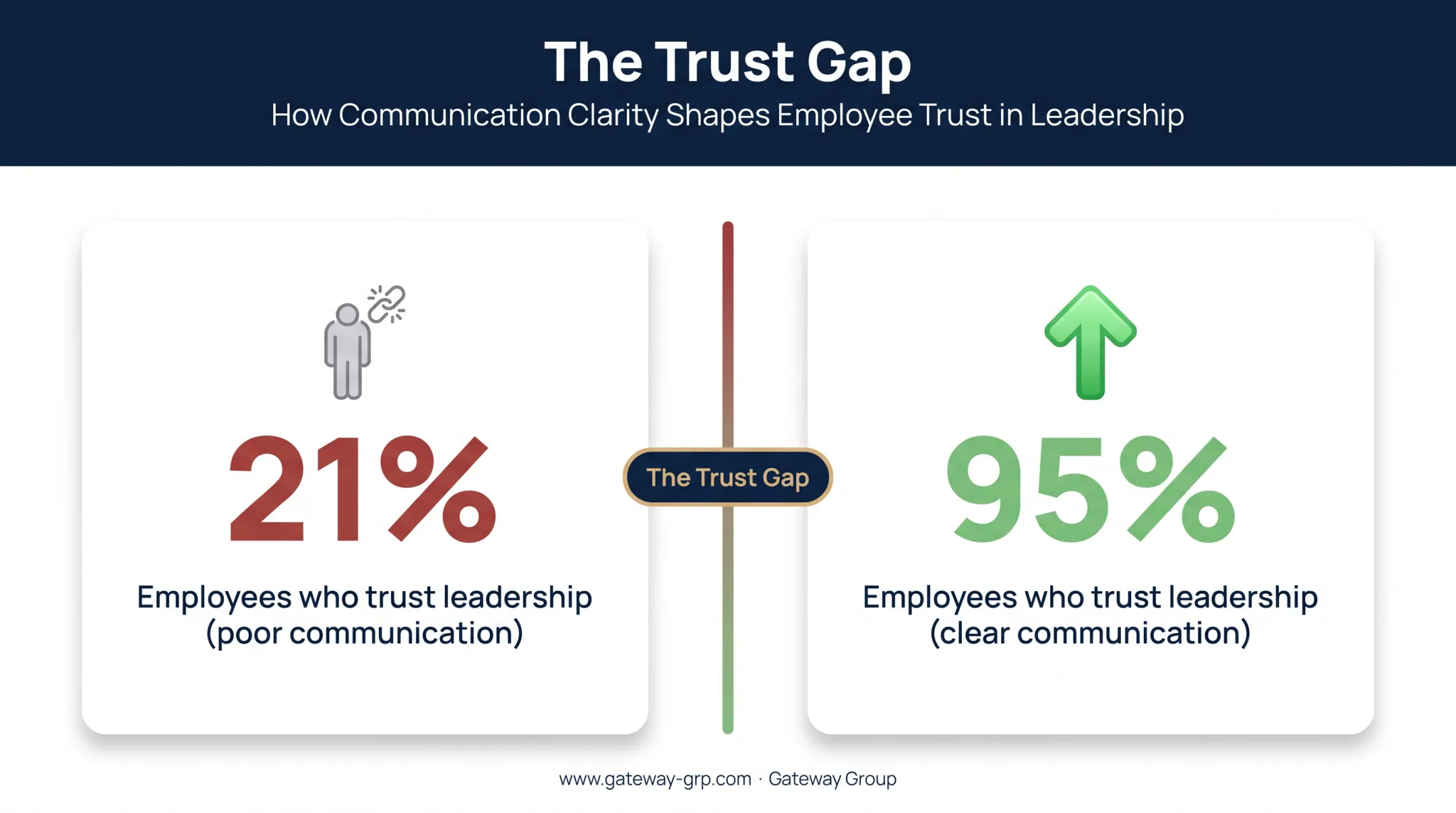 Employee trust in leadership gap between low and high communication clarity