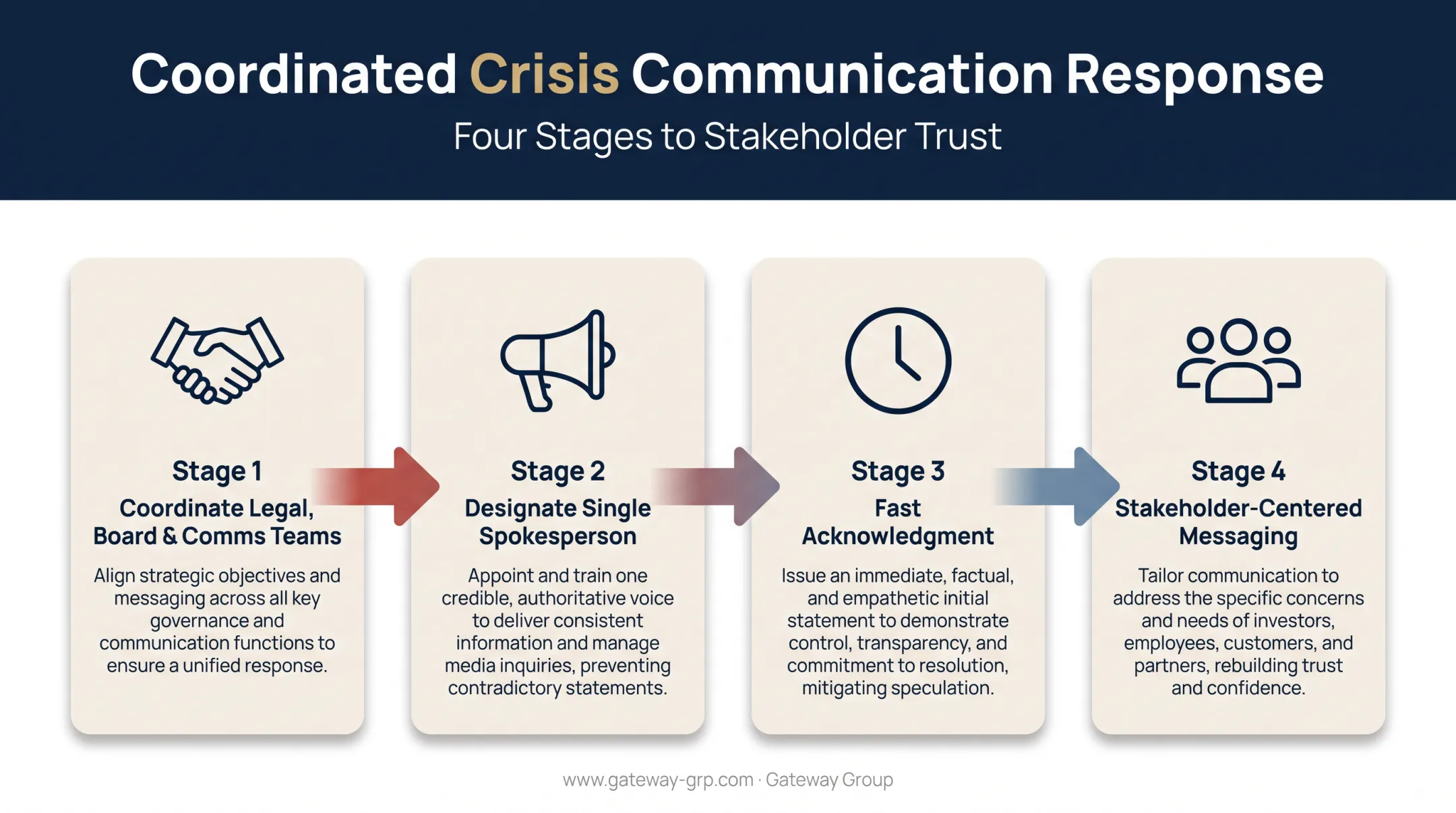 Four-step CEO crisis communication response framework diagram