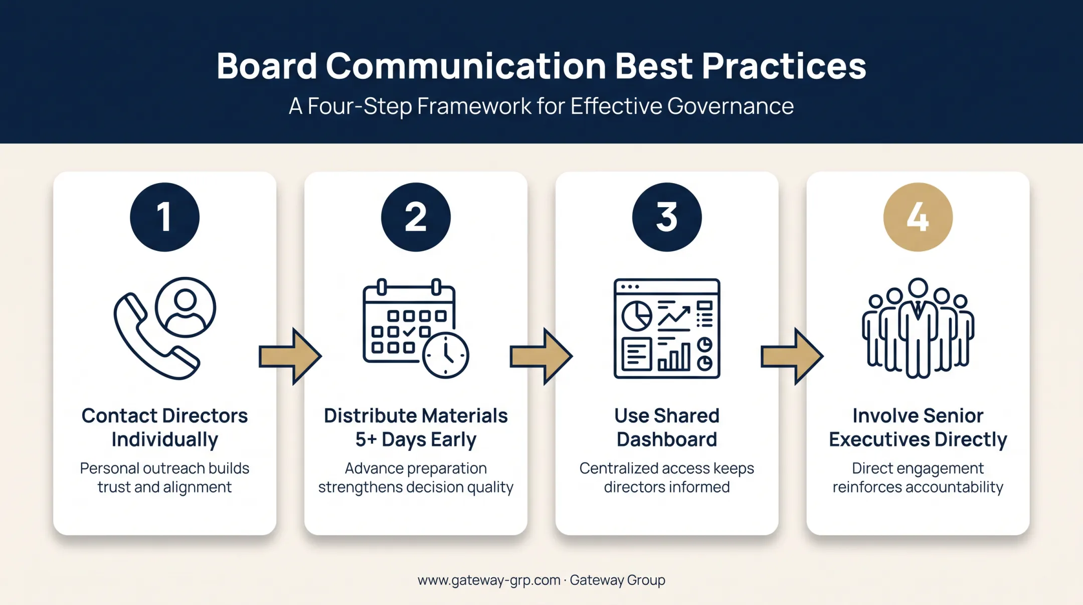 Four-step board communication best practices checklist for CEOs