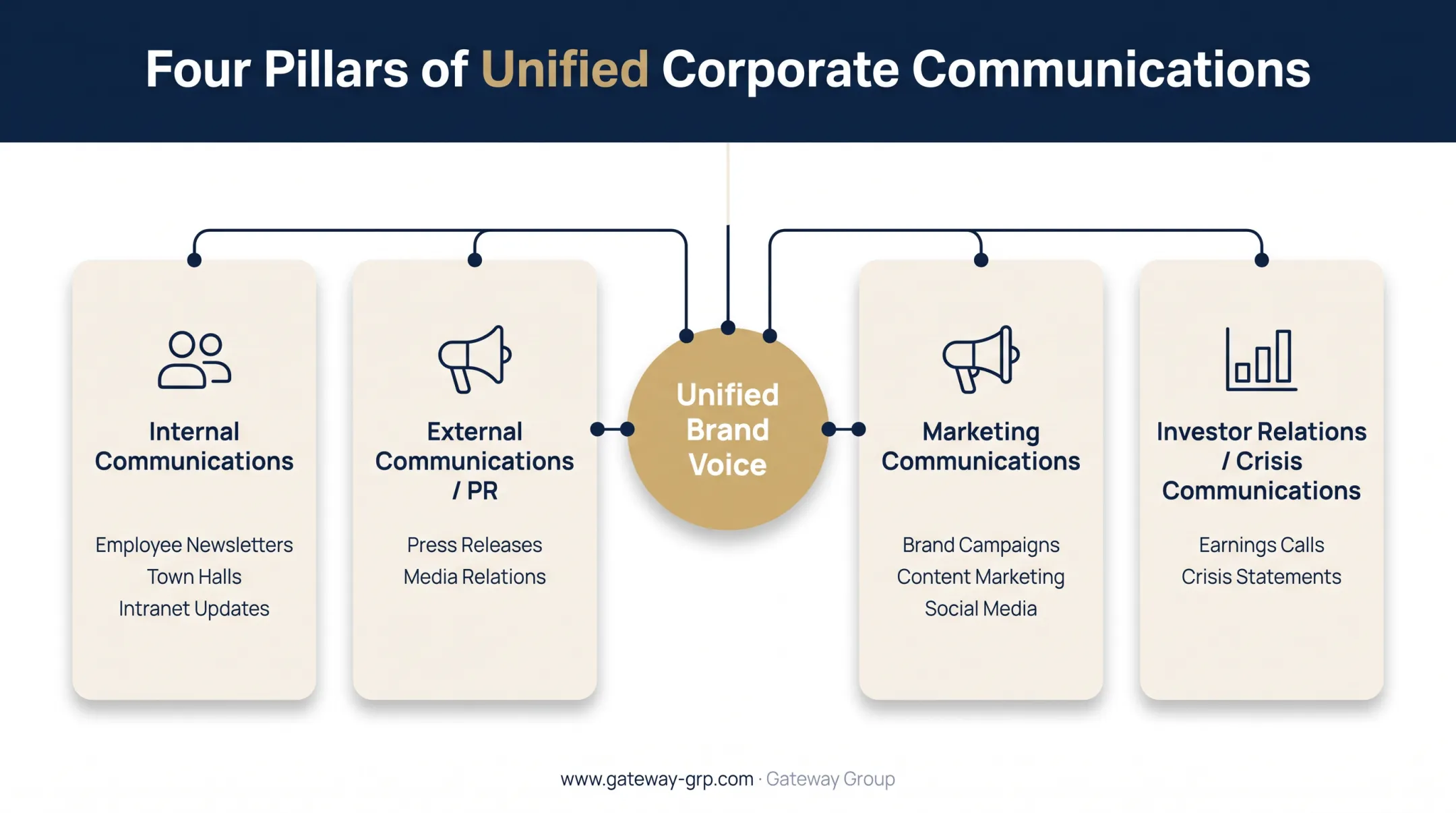 Four pillars of corporate communications functions and examples breakdown