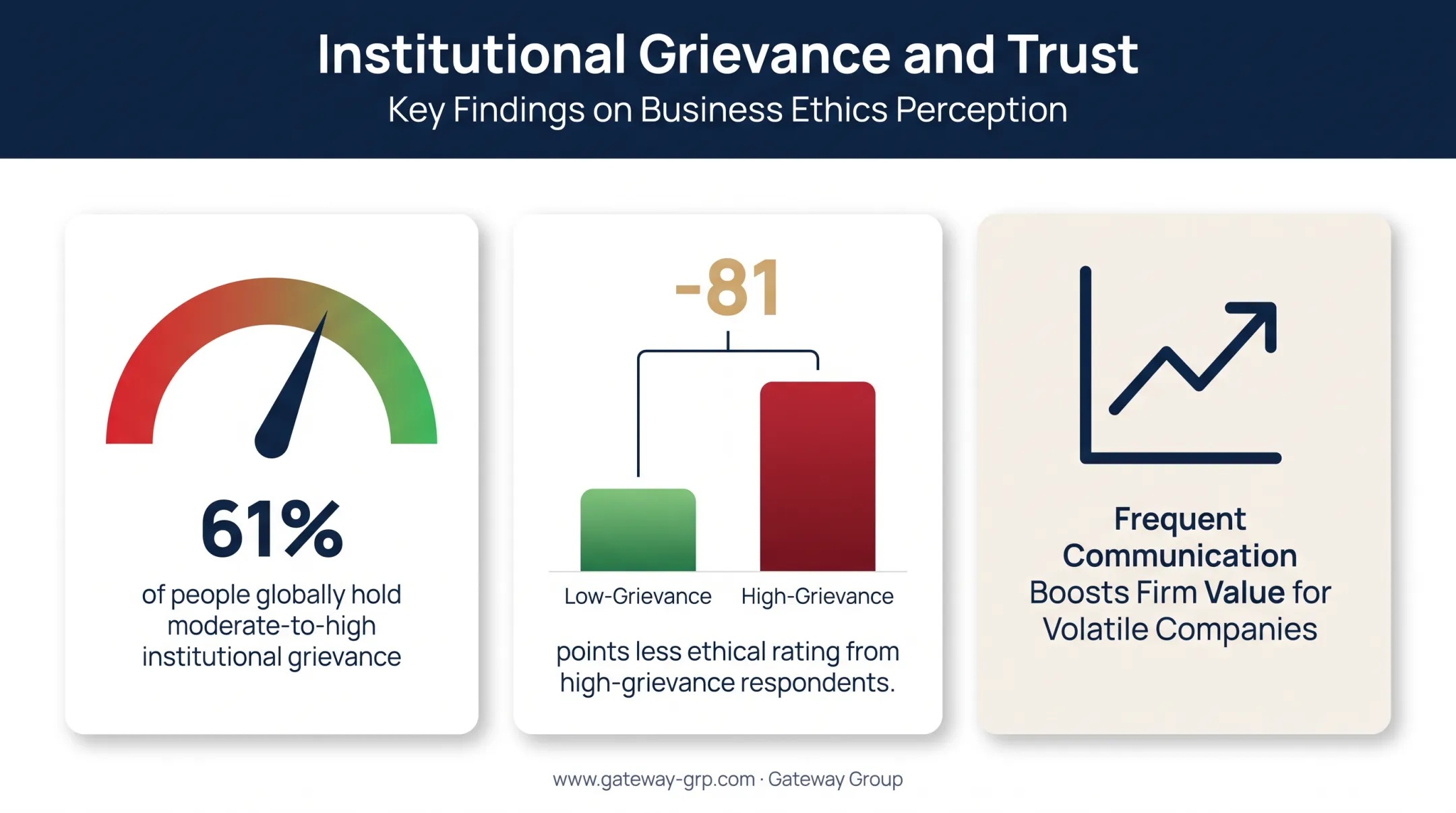 Trust barometer statistics showing grievance impact on business ethics perception