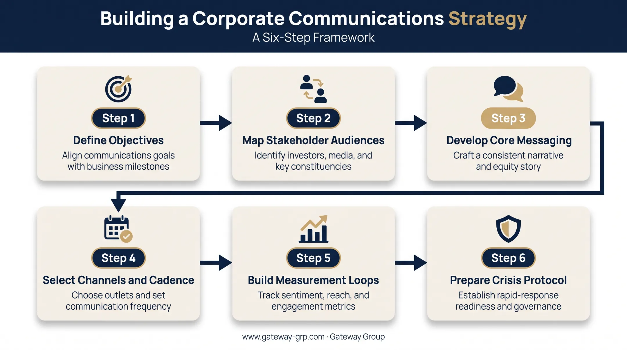6-step corporate communications strategy framework from objectives to crisis planning