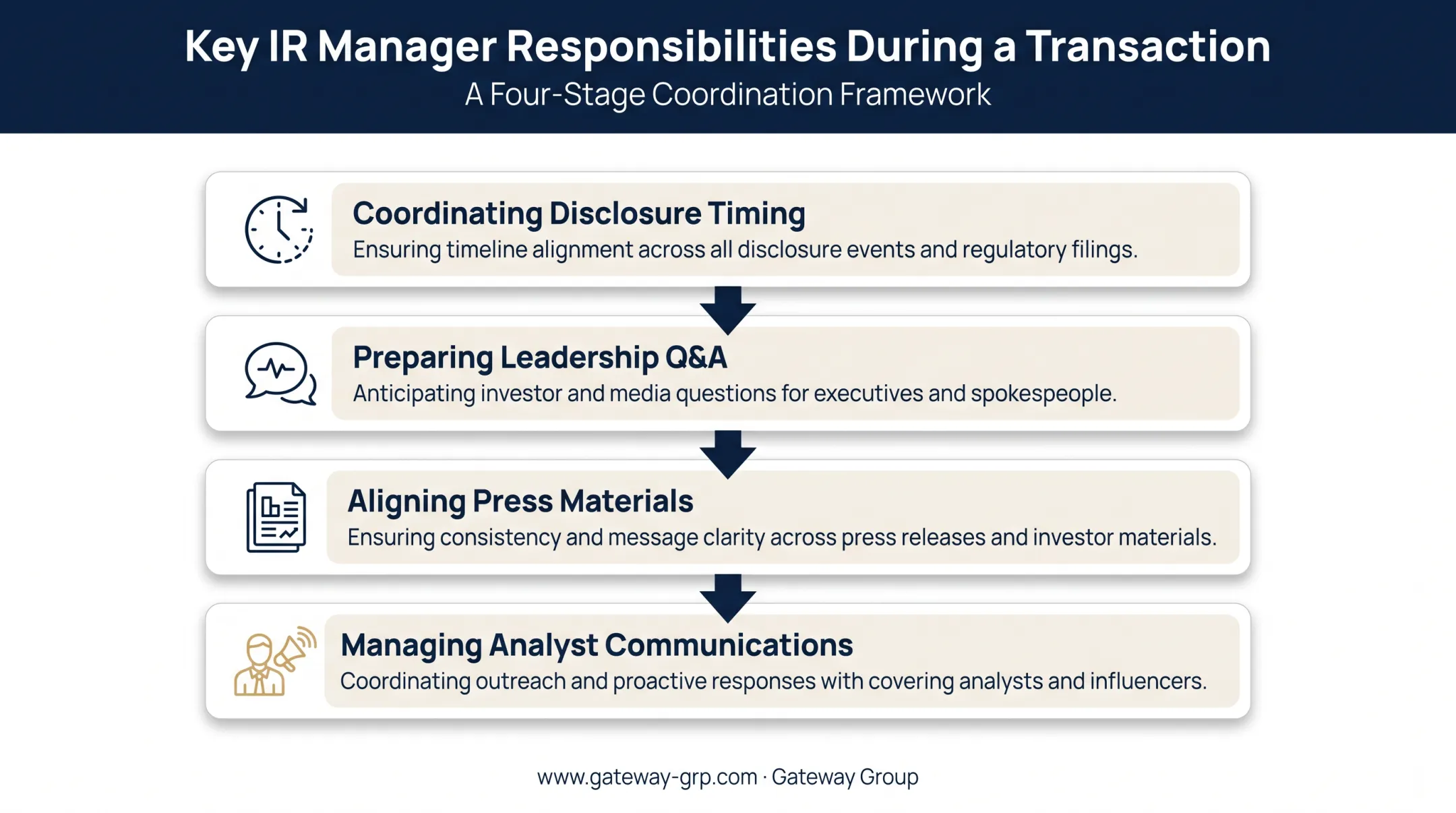 IR manager responsibilities during M&amp;A transaction disclosure process
