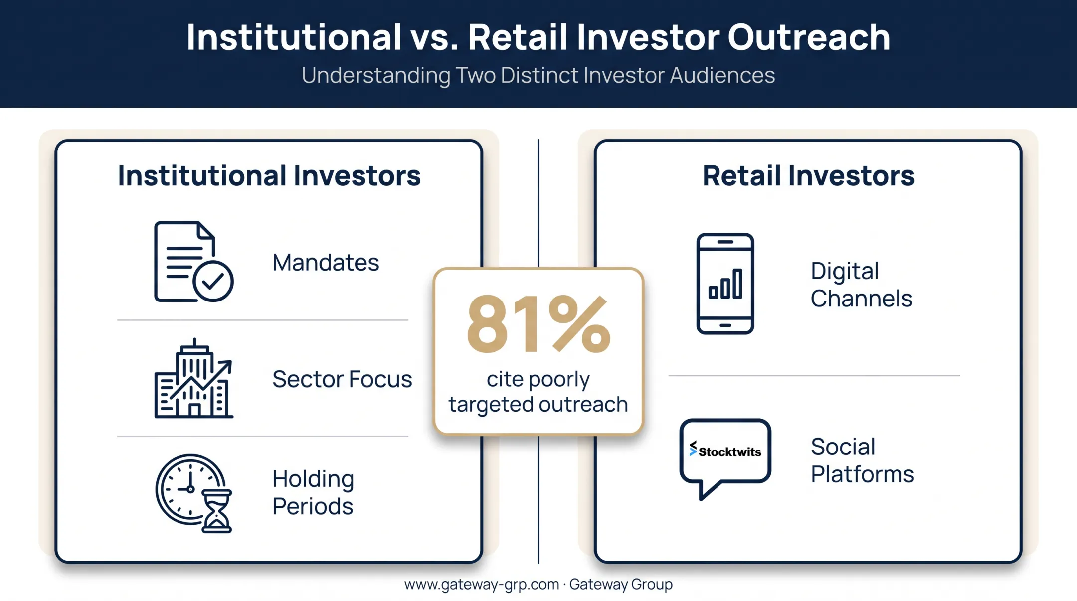 Investor targeting segmentation chart for institutional versus retail investors