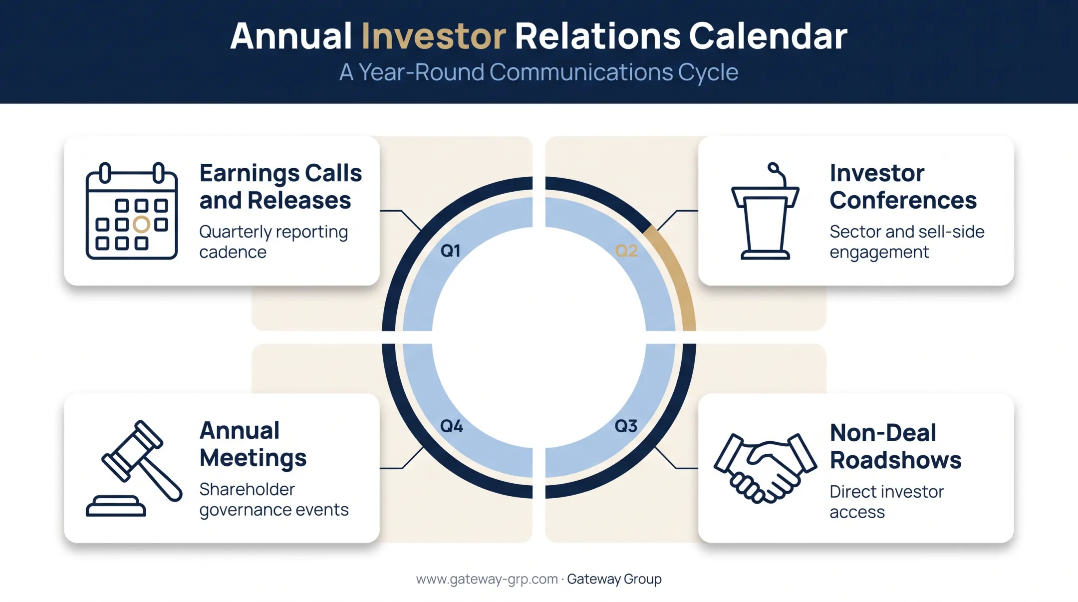 Annual IR communications calendar with four key touchpoint categories