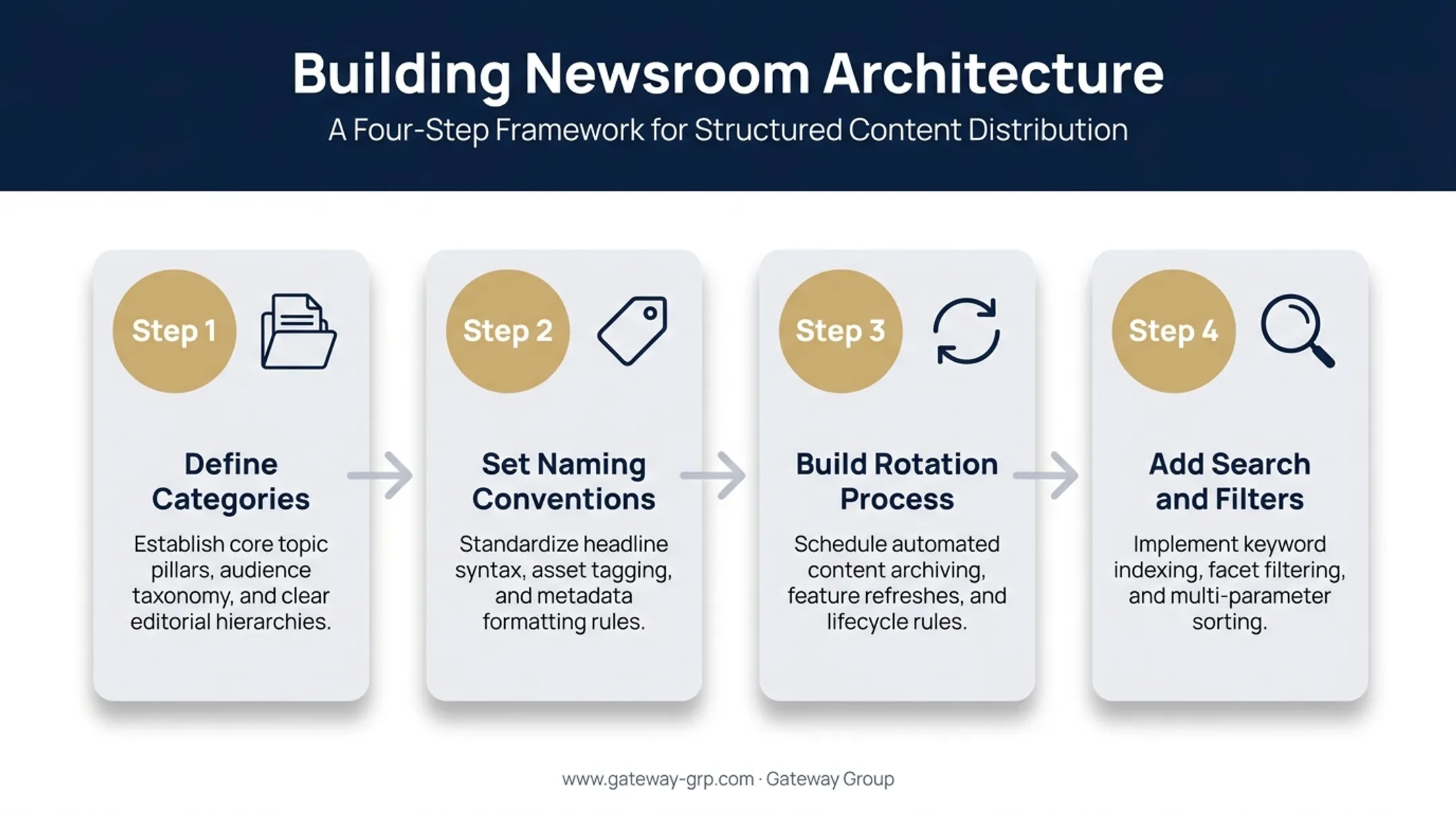 Four-step process to build practical newsroom information architecture