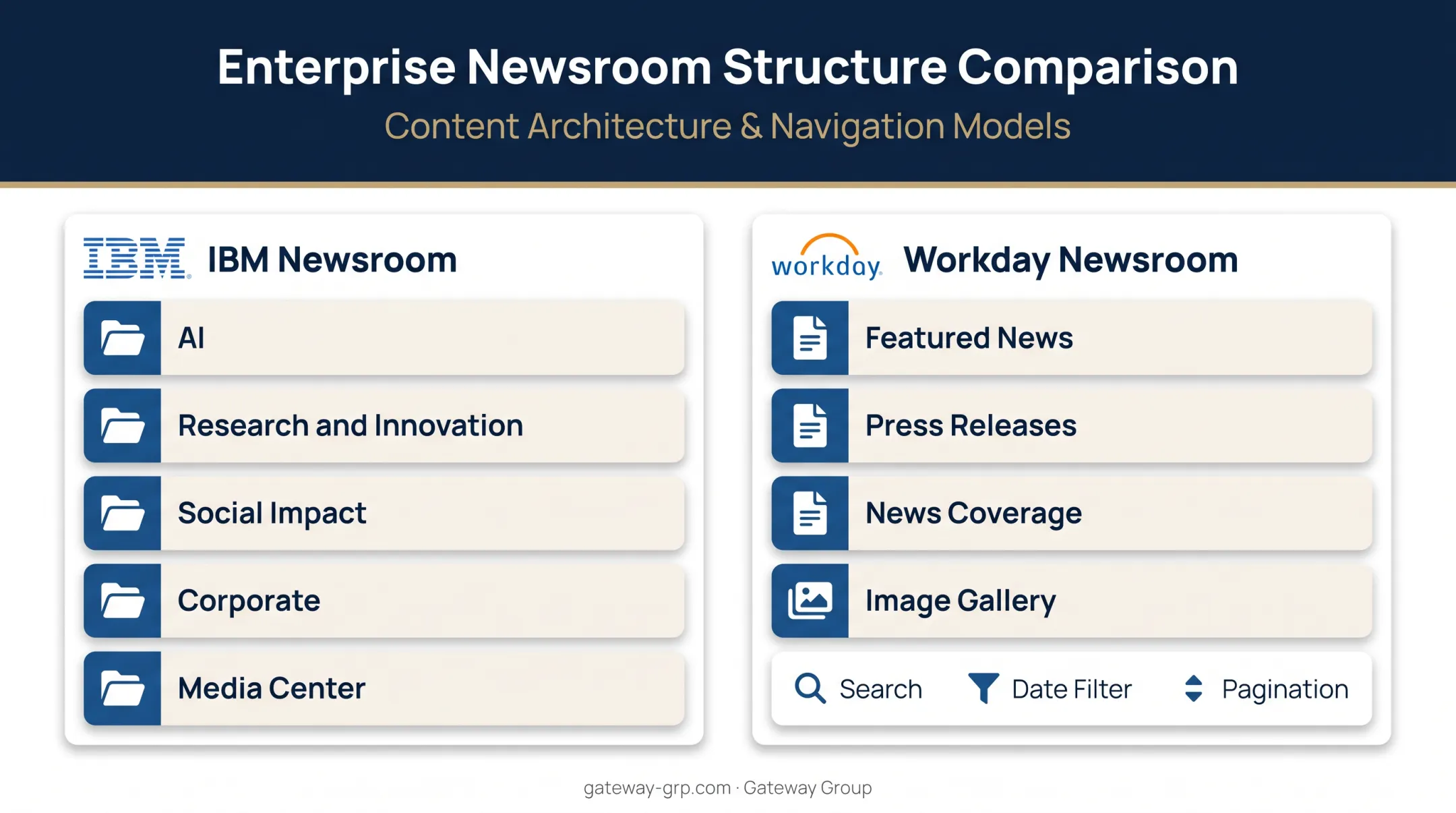 Newsroom information architecture comparison across IBM Workday navigation categories