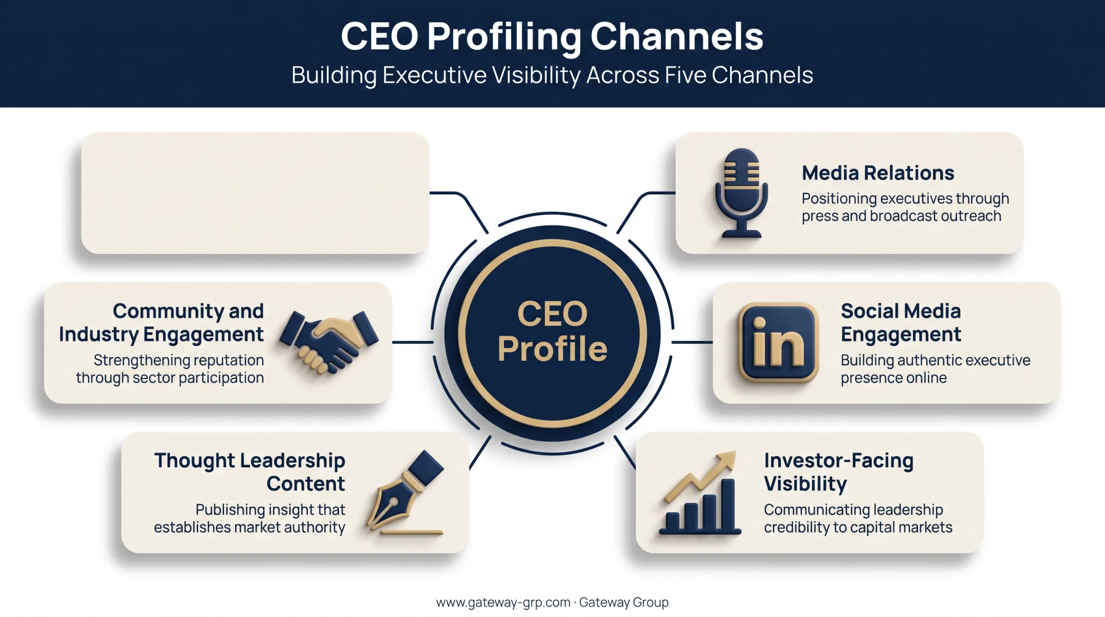 Five CEO profiling channels and strategies for building executive visibility