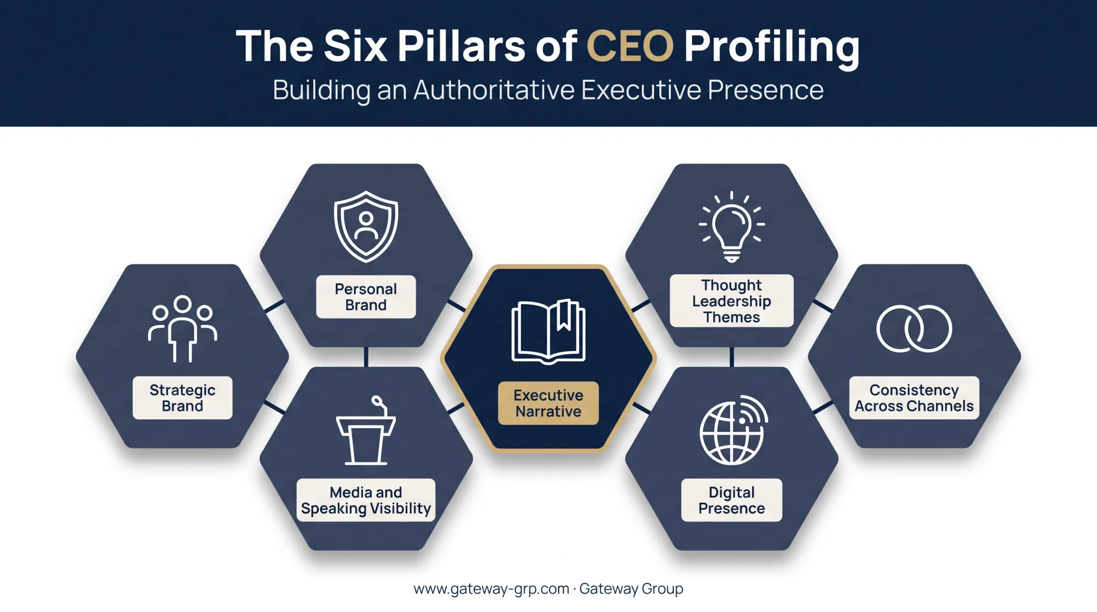 Six building blocks of a strong CEO public profile framework