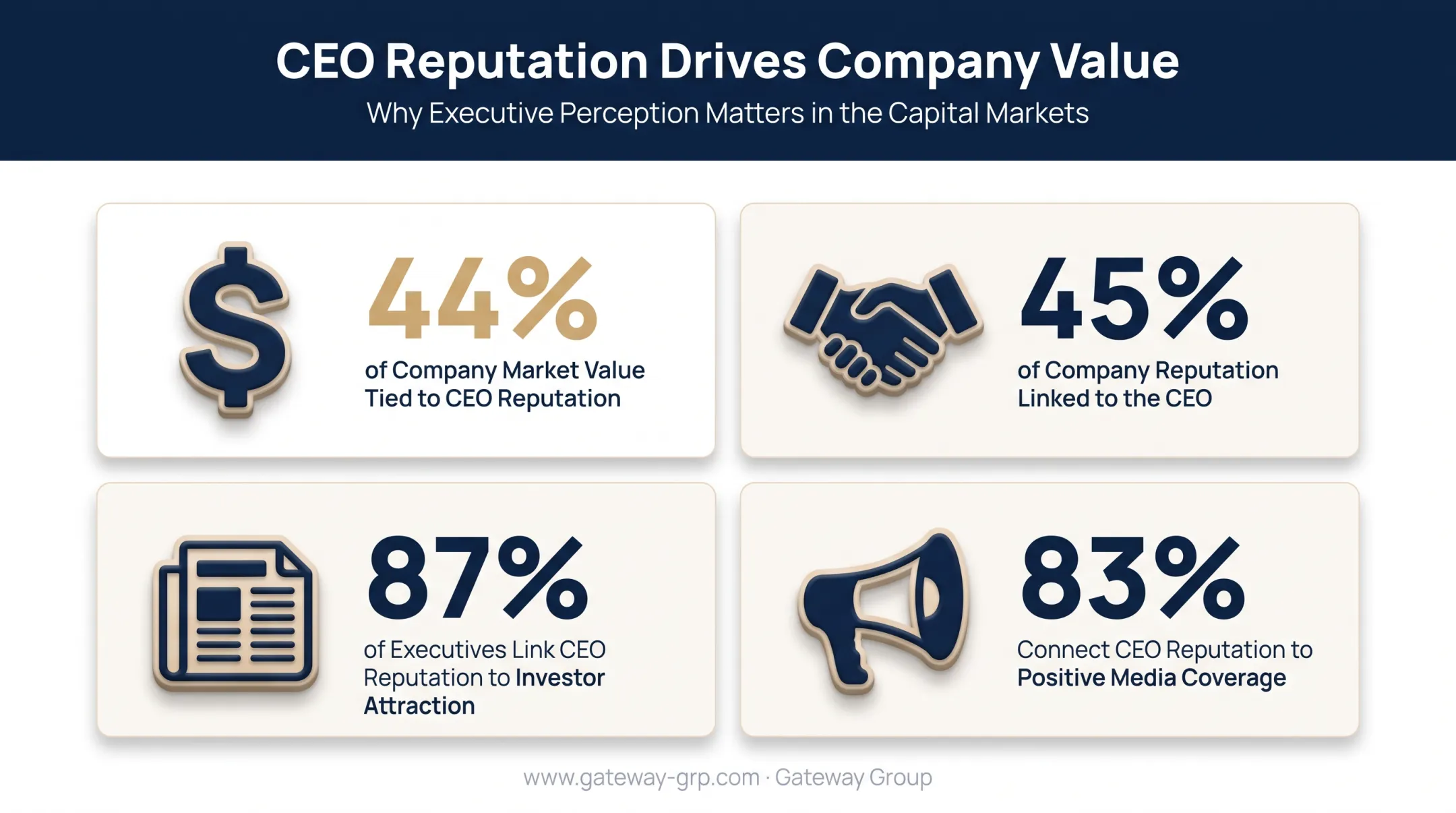 CEO reputation impact statistics on market value and investor attraction