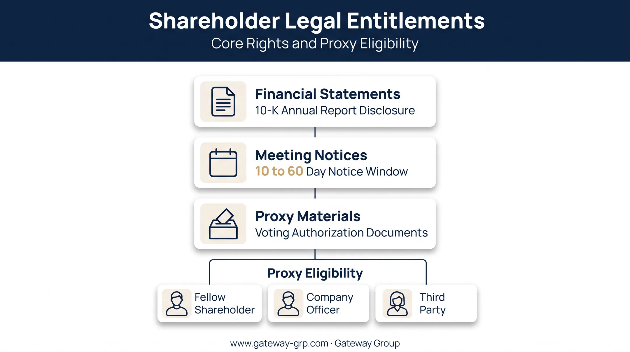 Three legal shareholder rights disclosure notice proxy voting infographic