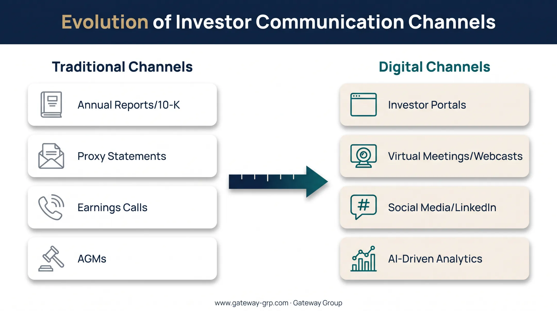 Traditional versus digital shareholder communication channels comparison chart