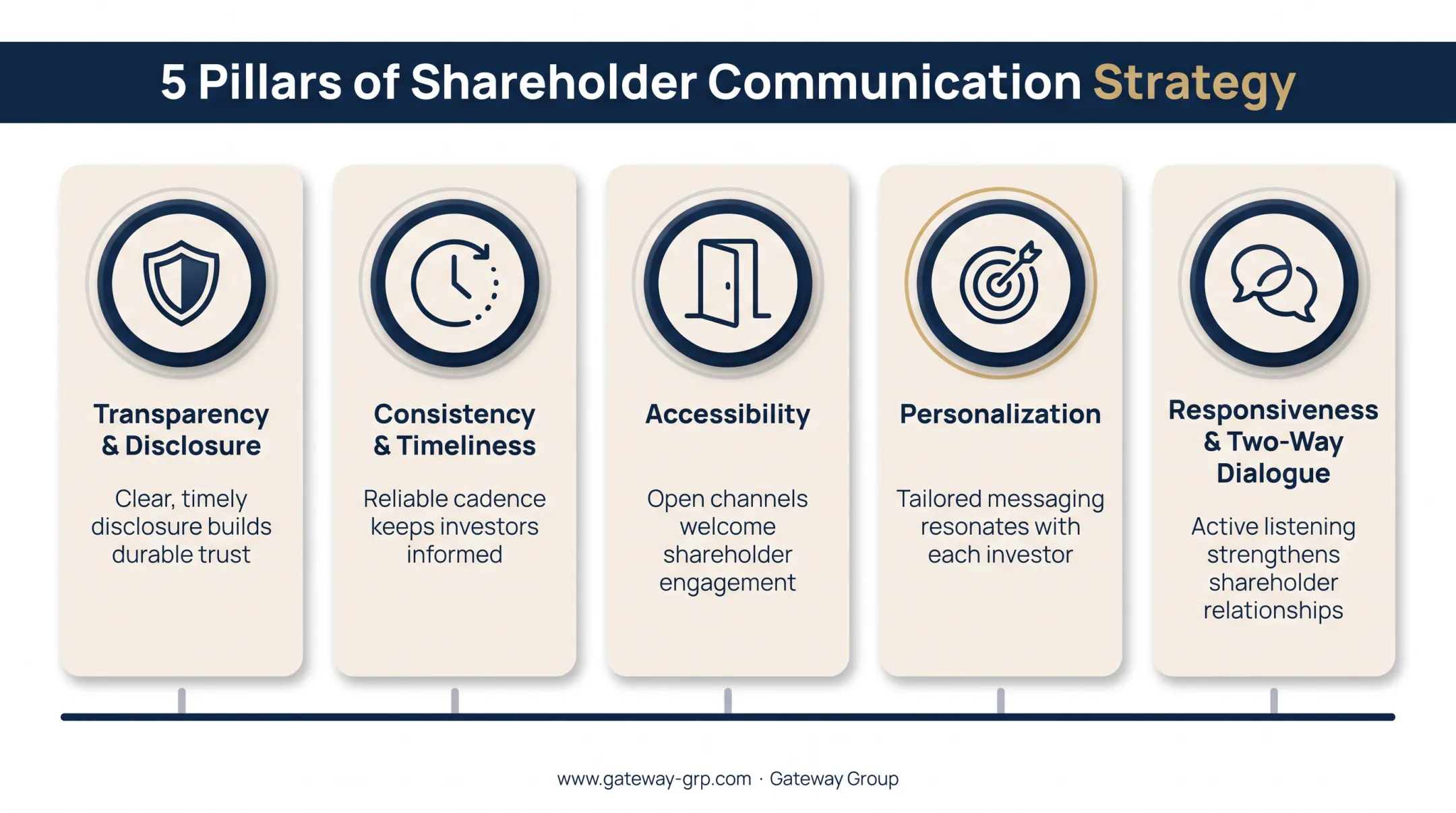 Five core principles effective shareholder communication strategy pillars
