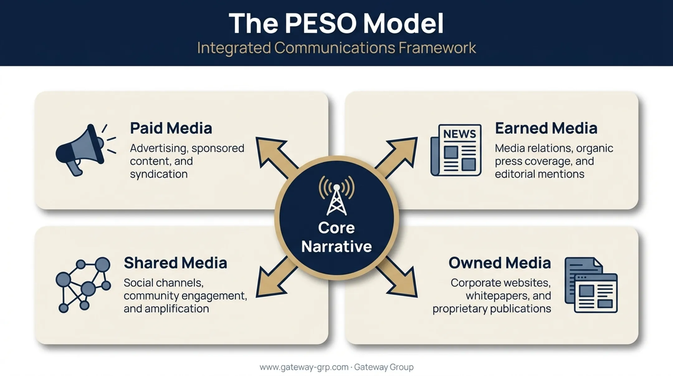 PESO model showing paid earned shared owned media integration