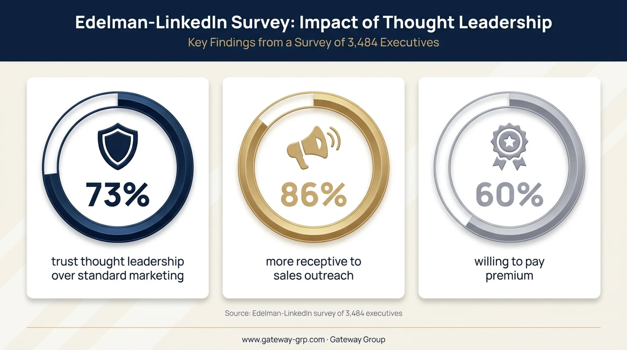 B2B thought leadership trust statistics from Edelman LinkedIn report