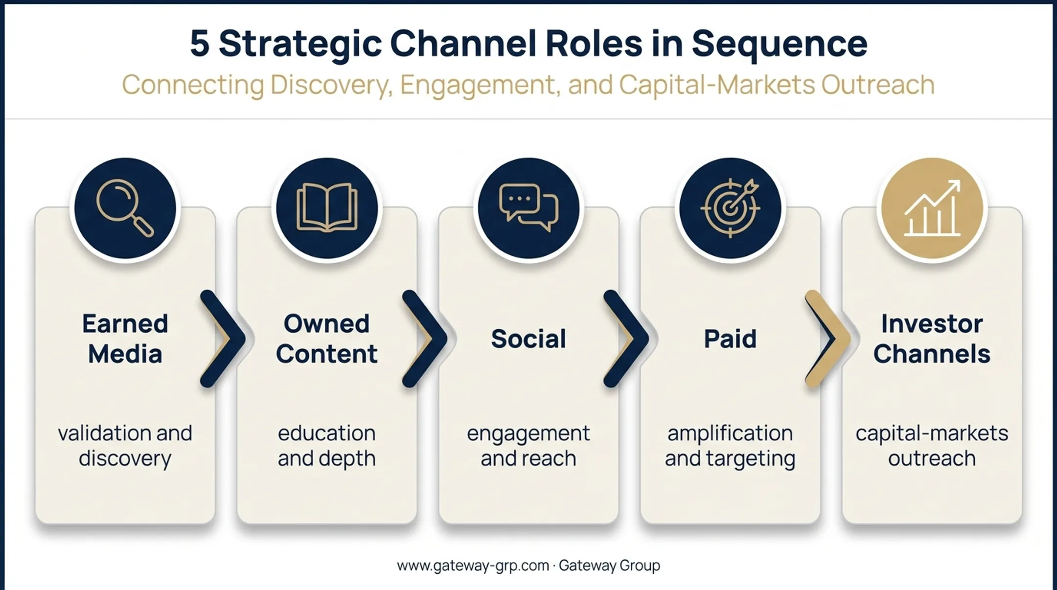 Five channel roles in integrated PR marketing strategy framework