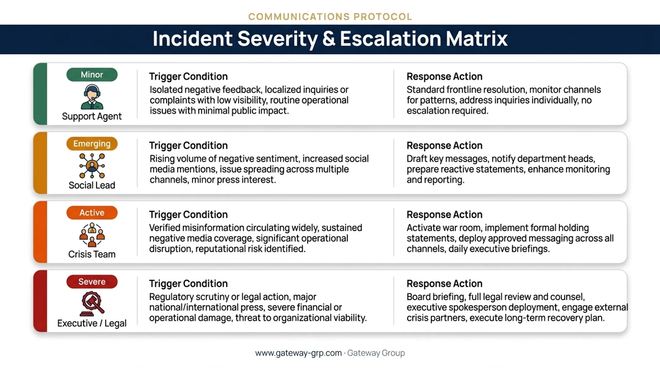 Four-tier social media crisis severity framework from minor to severe