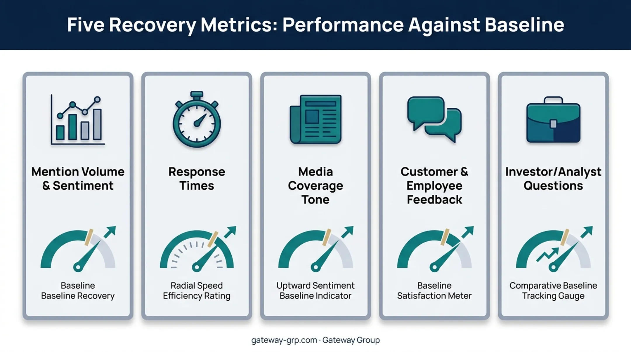 Five key metrics for tracking post-crisis reputation recovery