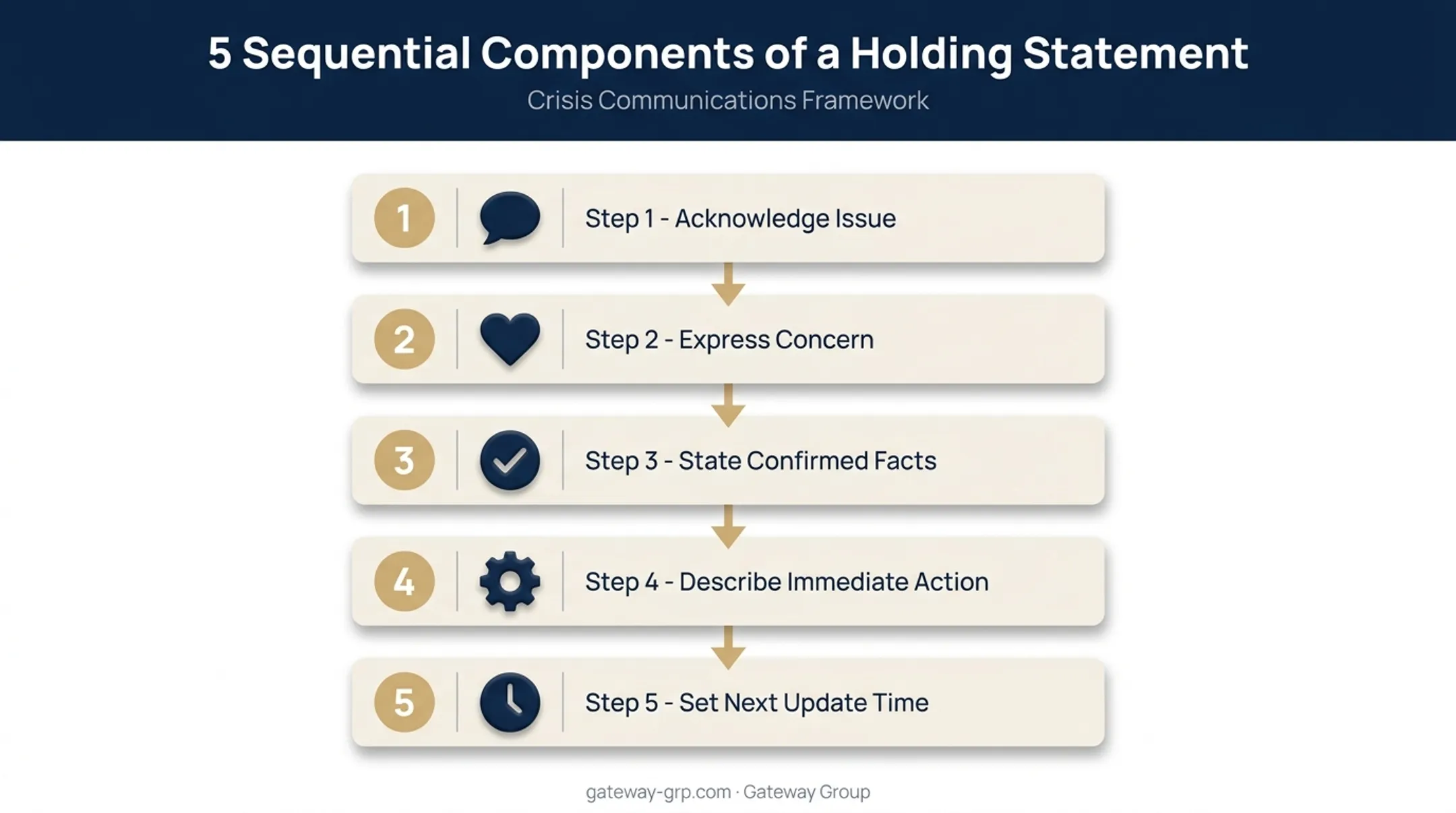 5-step holding statement framework for crisis communication response