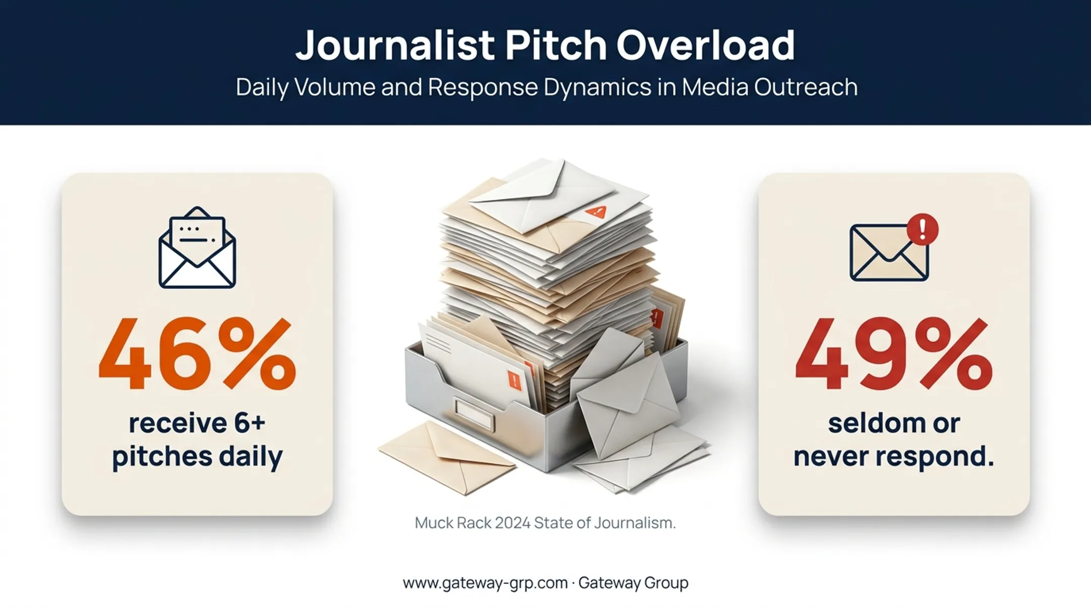 Journalist pitch inbox statistics showing daily volume and response rates