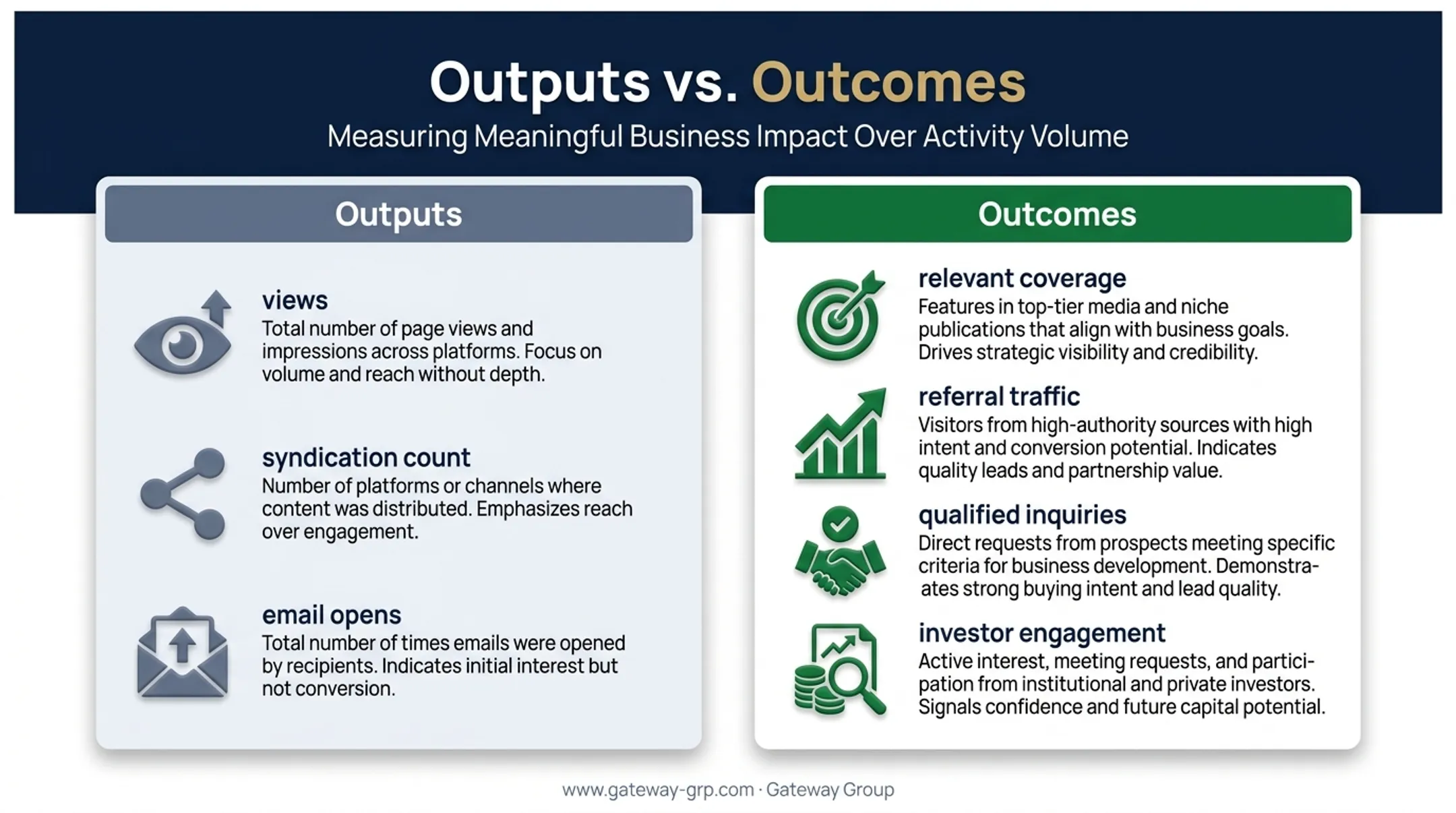 Press release outputs versus outcomes metrics comparison chart
